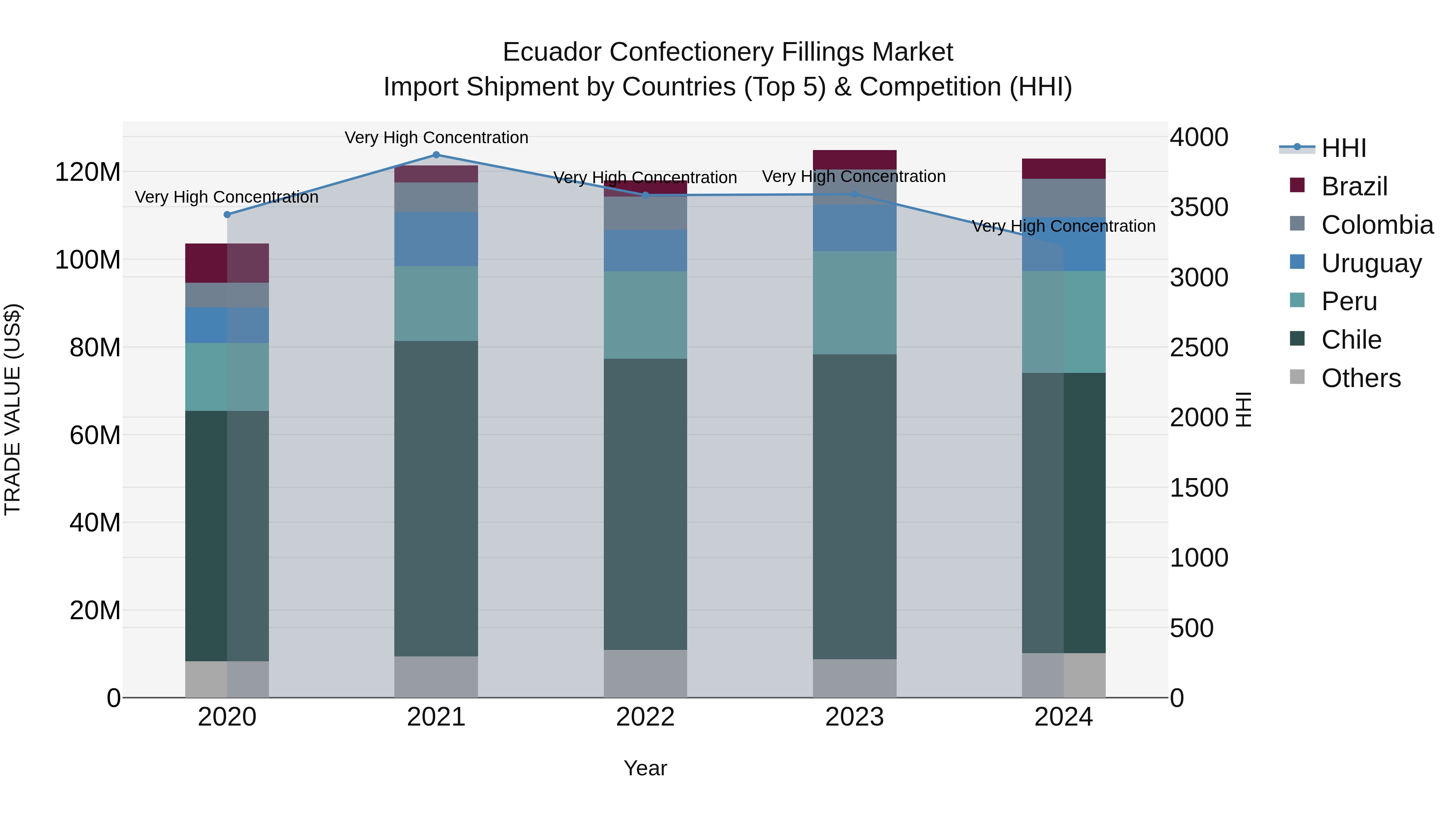Ecuador Confectionery Fillings Market Top 5 Importing Countries and Market Competition (HHI) Analysis