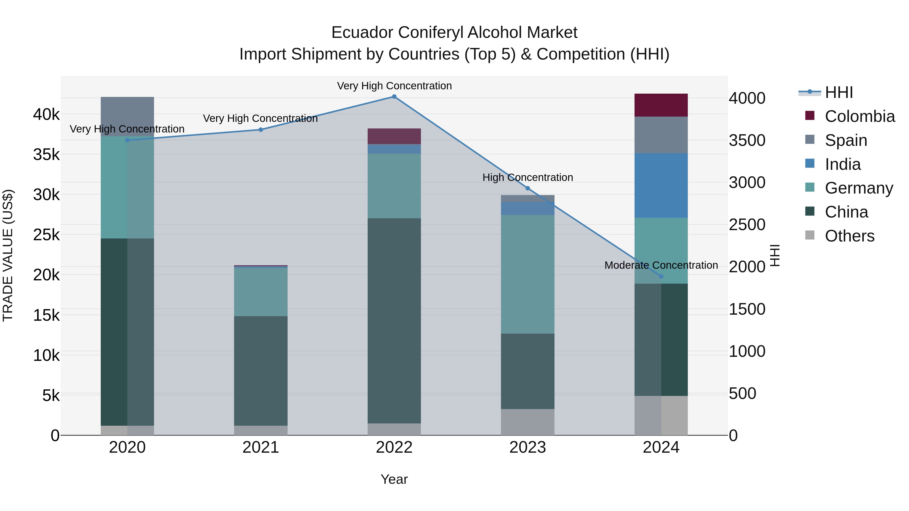Ecuador Coniferyl Alcohol Market Top 5 Importing Countries and Market Competition (HHI) Analysis