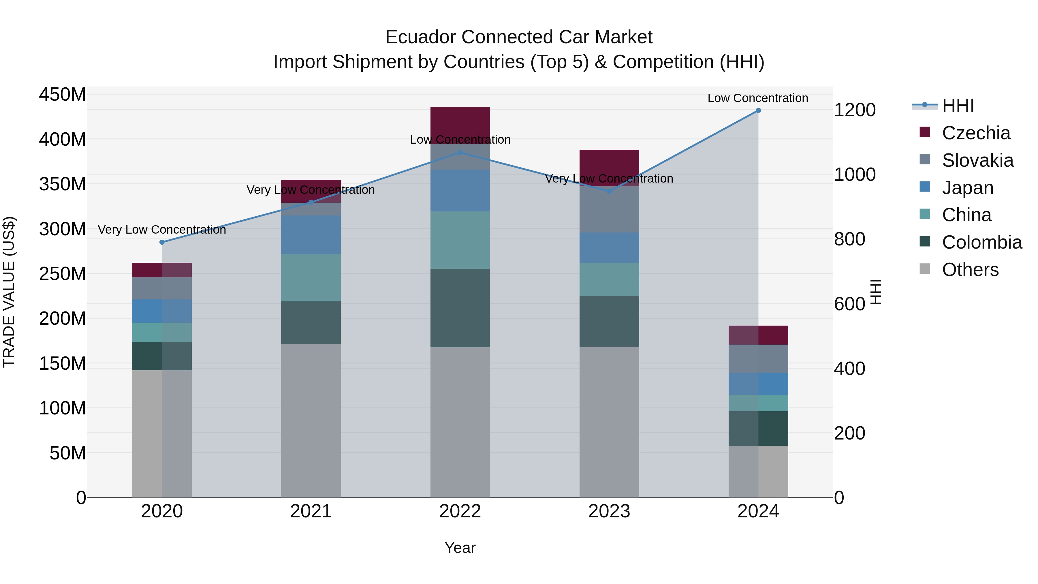 Ecuador Connected Car Market Top 5 Importing Countries and Market Competition (HHI) Analysis