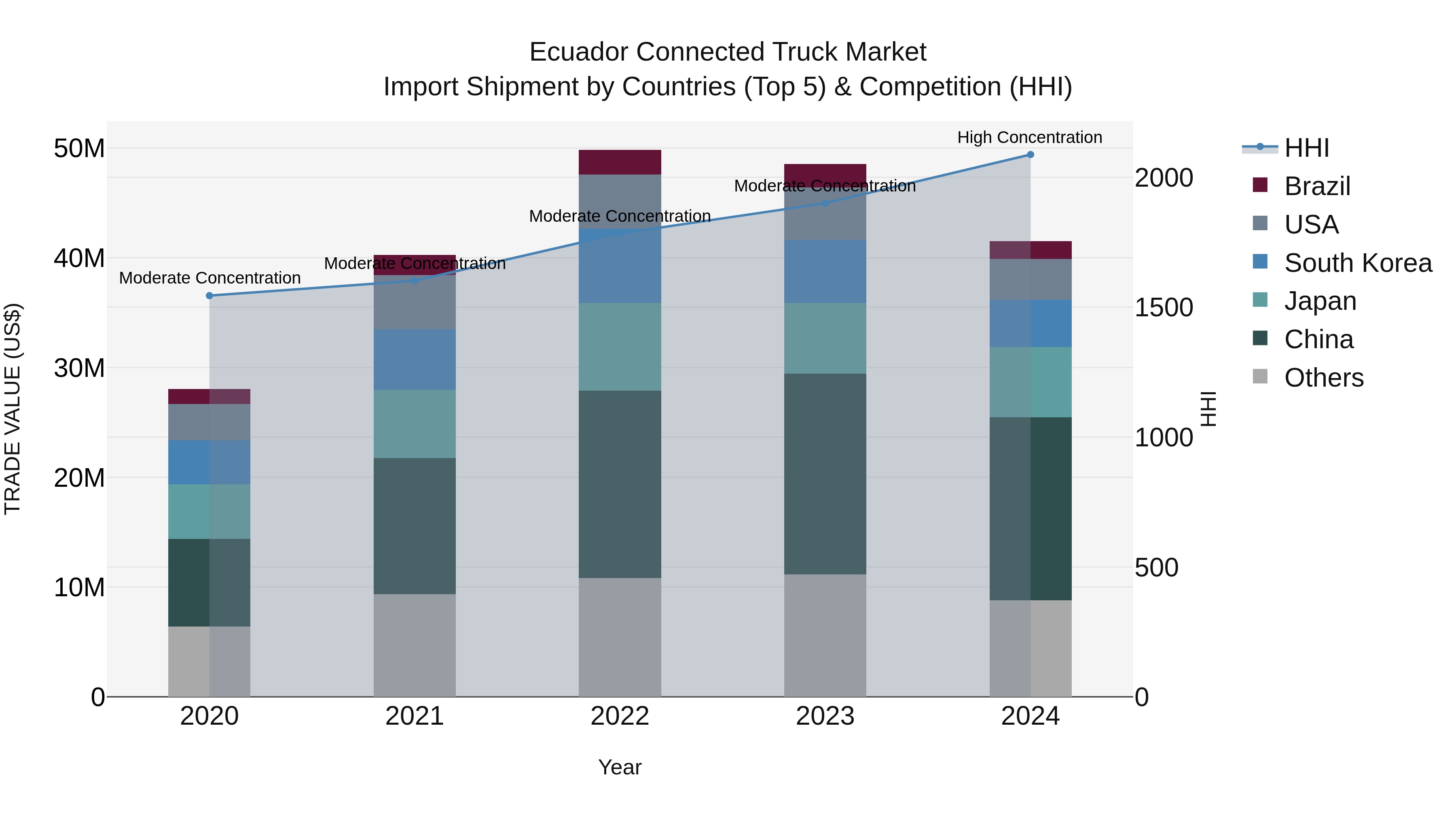 Ecuador Connected Truck Market Top 5 Importing Countries and Market Competition (HHI) Analysis