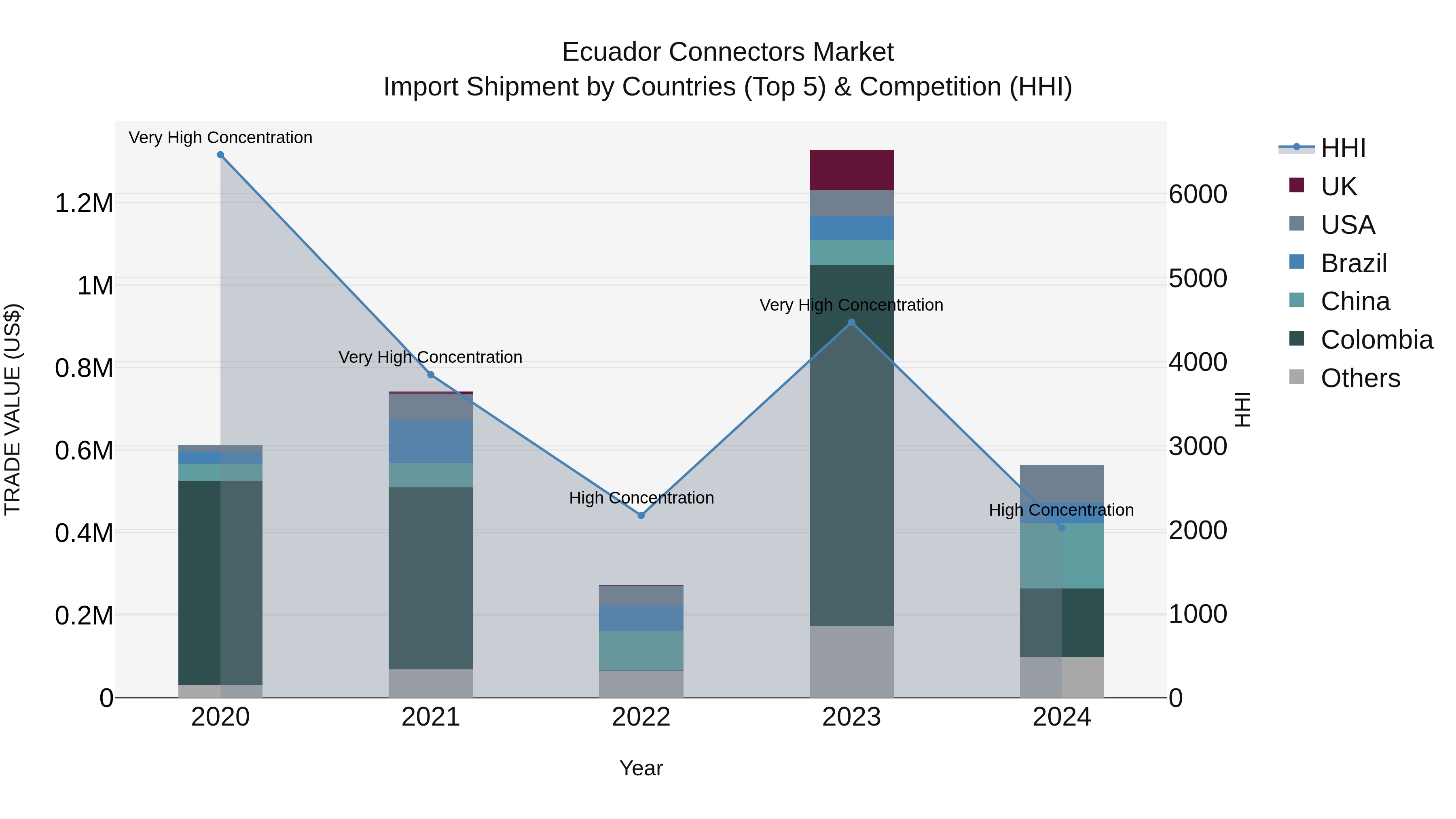 Ecuador Connectors Market Top 5 Importing Countries and Market Competition (HHI) Analysis