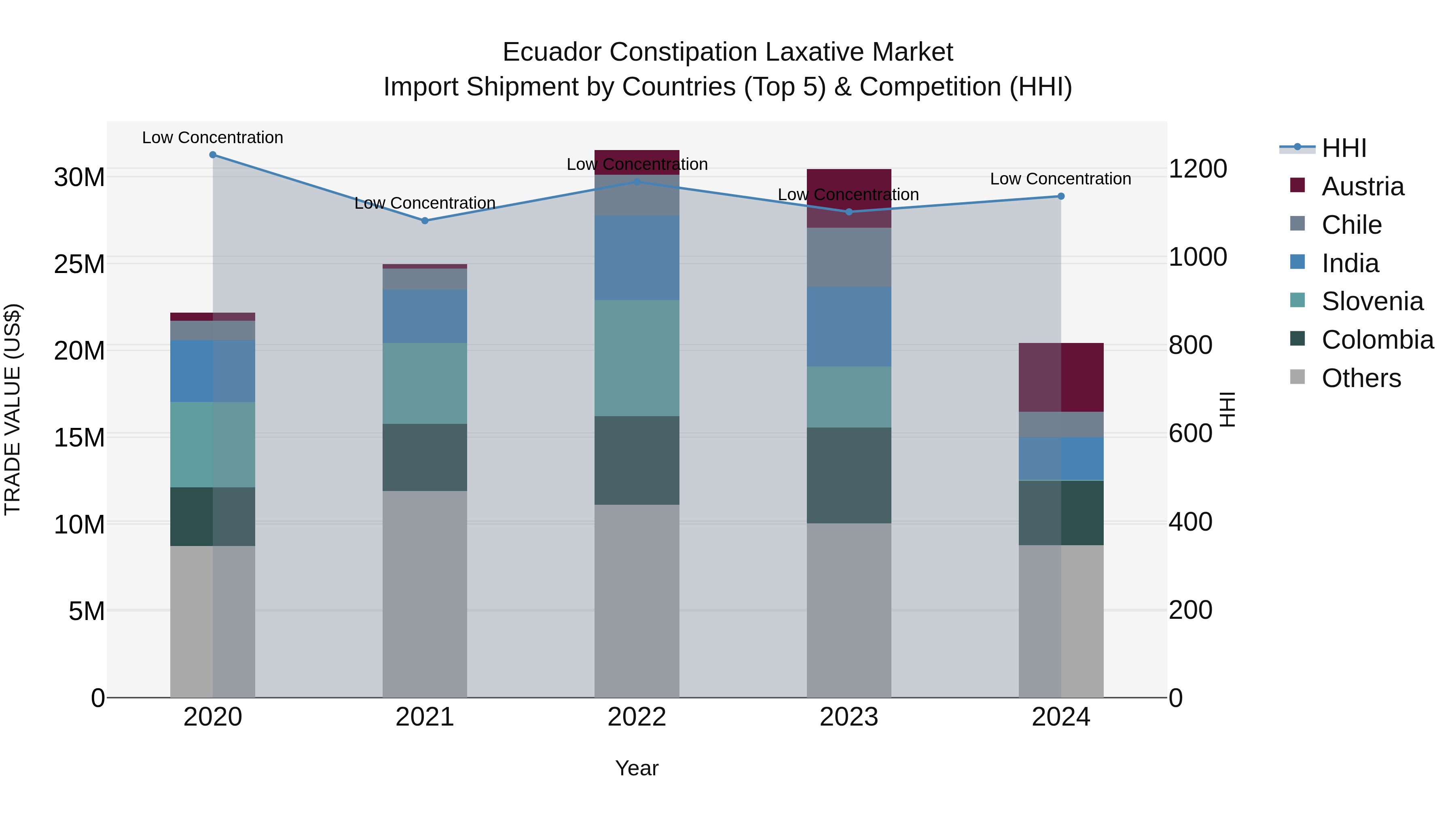 Ecuador Constipation Laxative Market Top 5 Importing Countries and Market Competition (HHI) Analysis