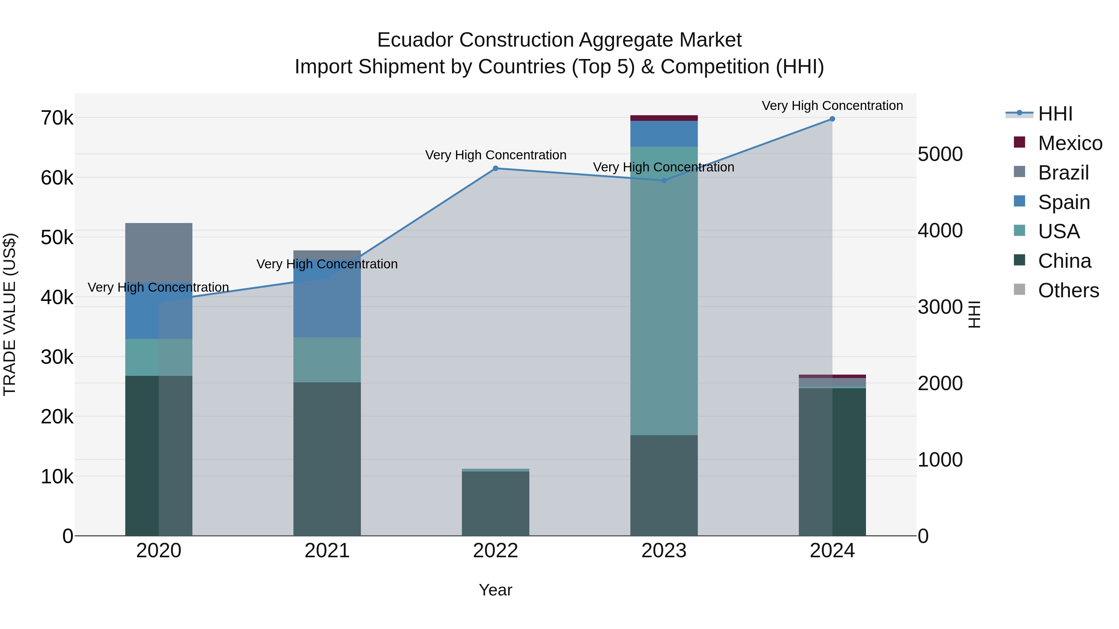 Ecuador Construction Aggregate Market Top 5 Importing Countries and Market Competition (HHI) Analysis