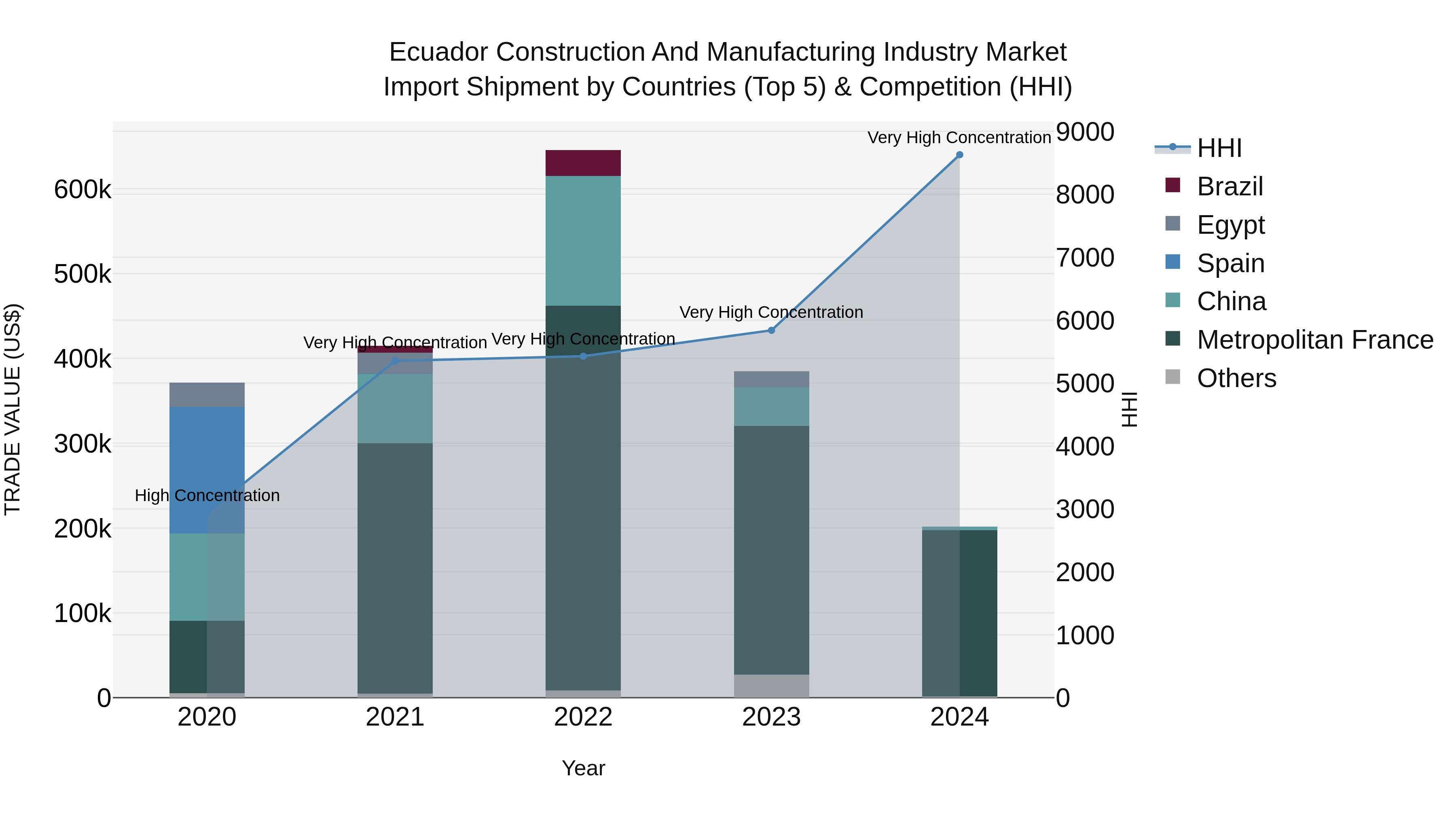 Ecuador Construction and Manufacturing Industry Market Top 5 Importing Countries and Market Competition (HHI) Analysis