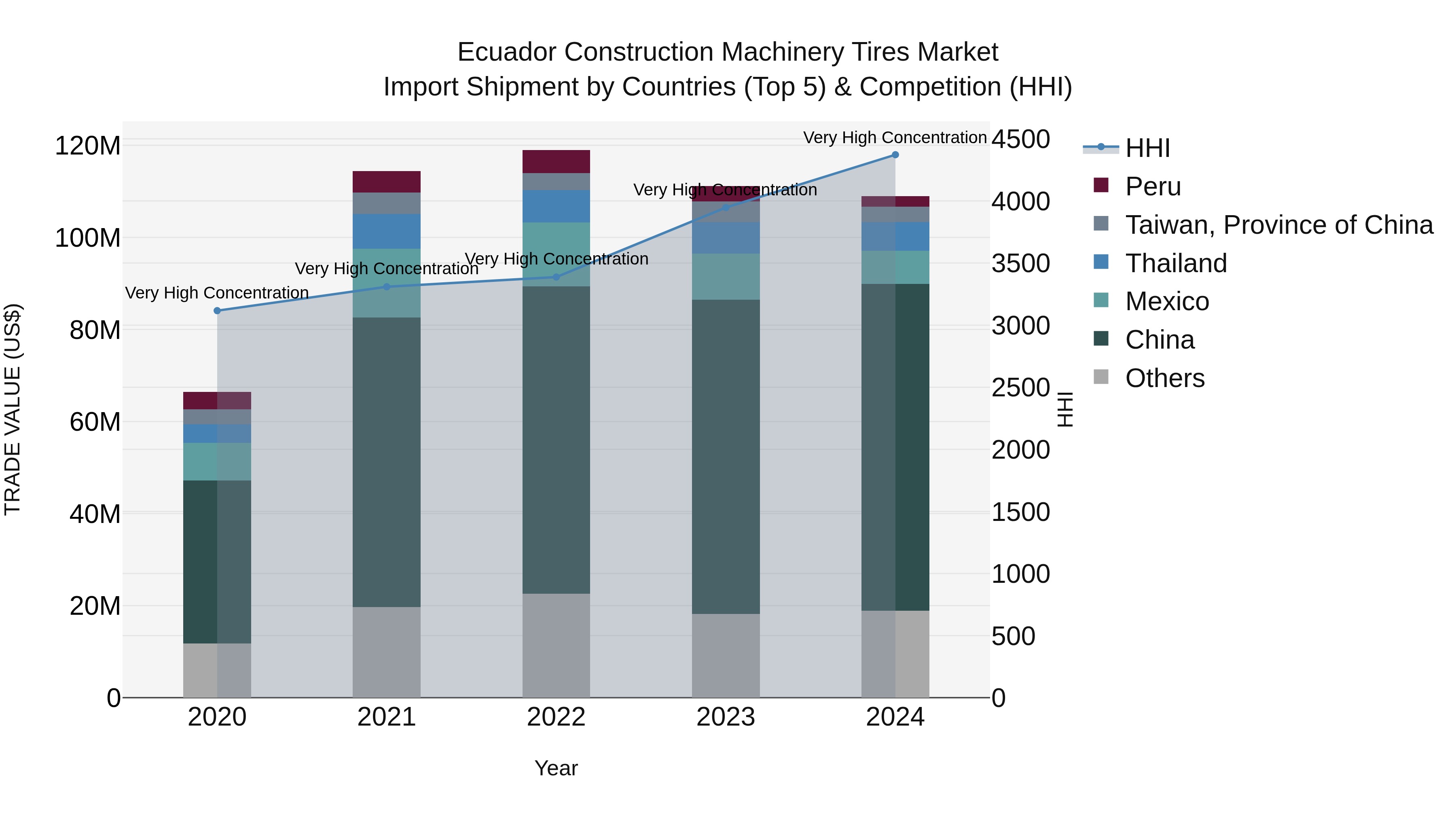 Ecuador Construction Machinery Tires Market Top 5 Importing Countries and Market Competition (HHI) Analysis