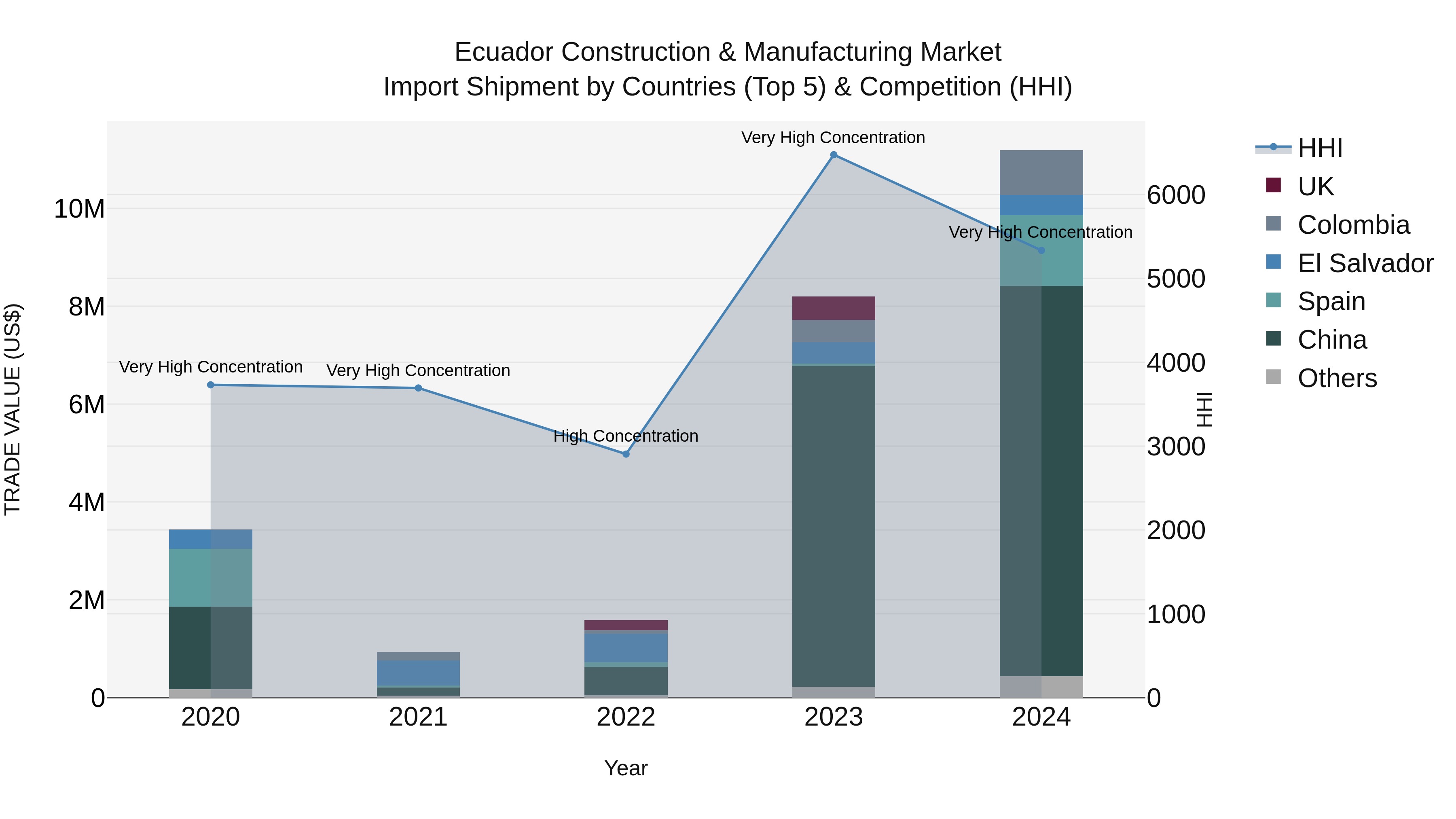 Ecuador Construction & Manufacturing Market Top 5 Importing Countries and Market Competition (HHI) Analysis
