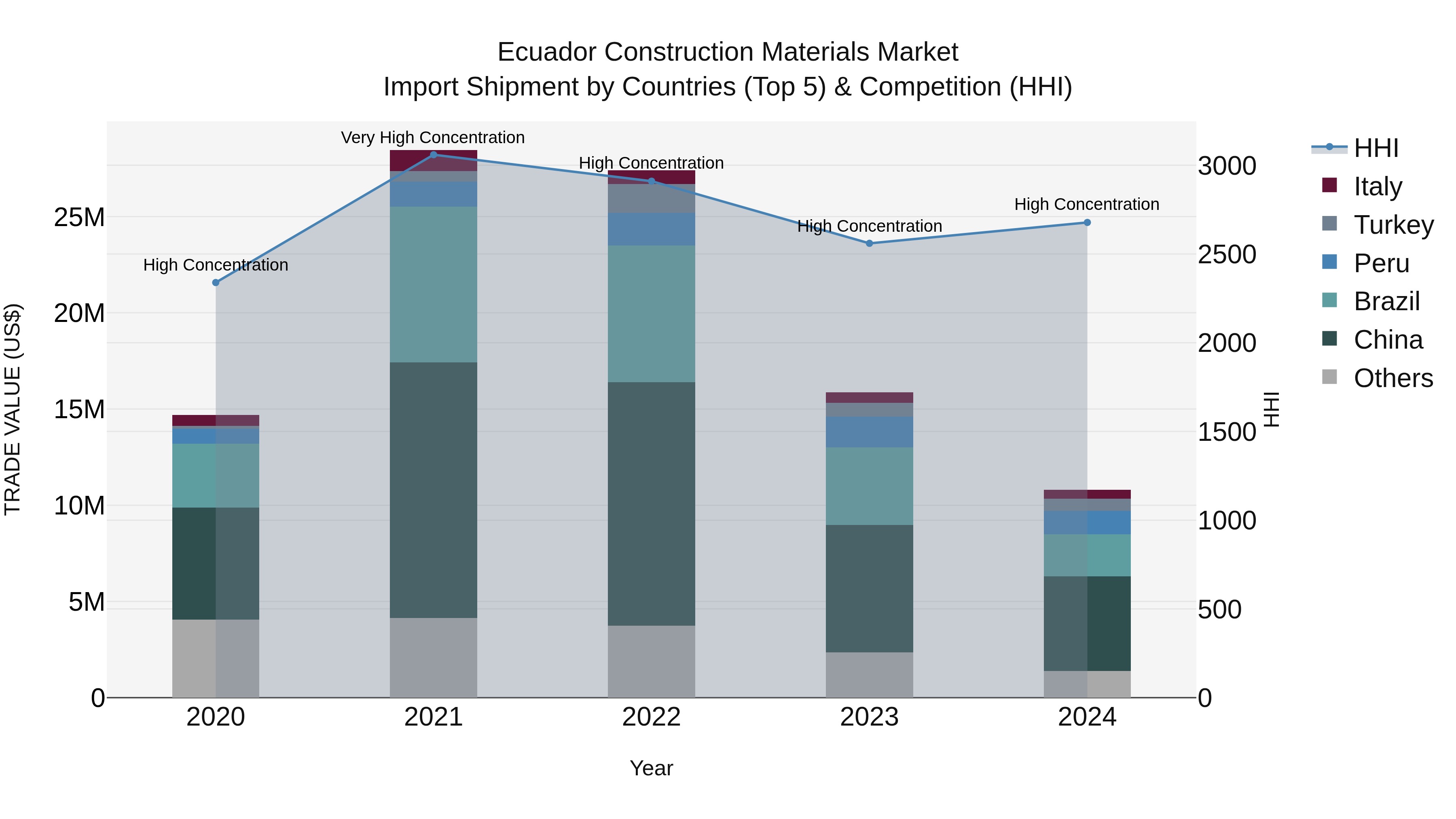 Ecuador Construction Materials Market Top 5 Importing Countries and Market Competition (HHI) Analysis