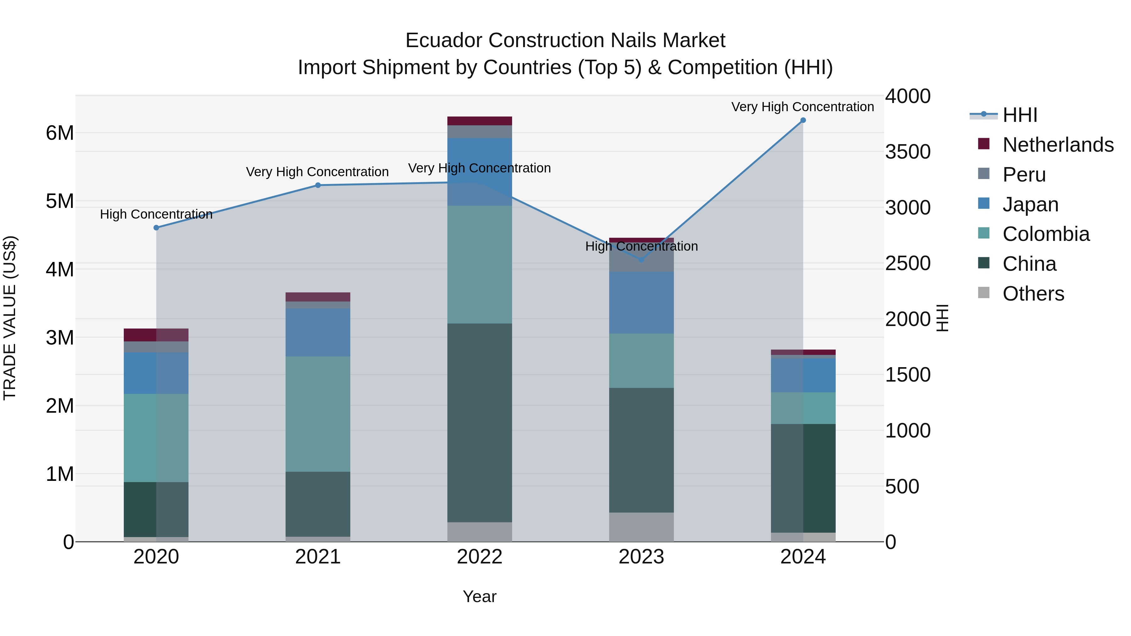 Ecuador Construction Nails Market Top 5 Importing Countries and Market Competition (HHI) Analysis