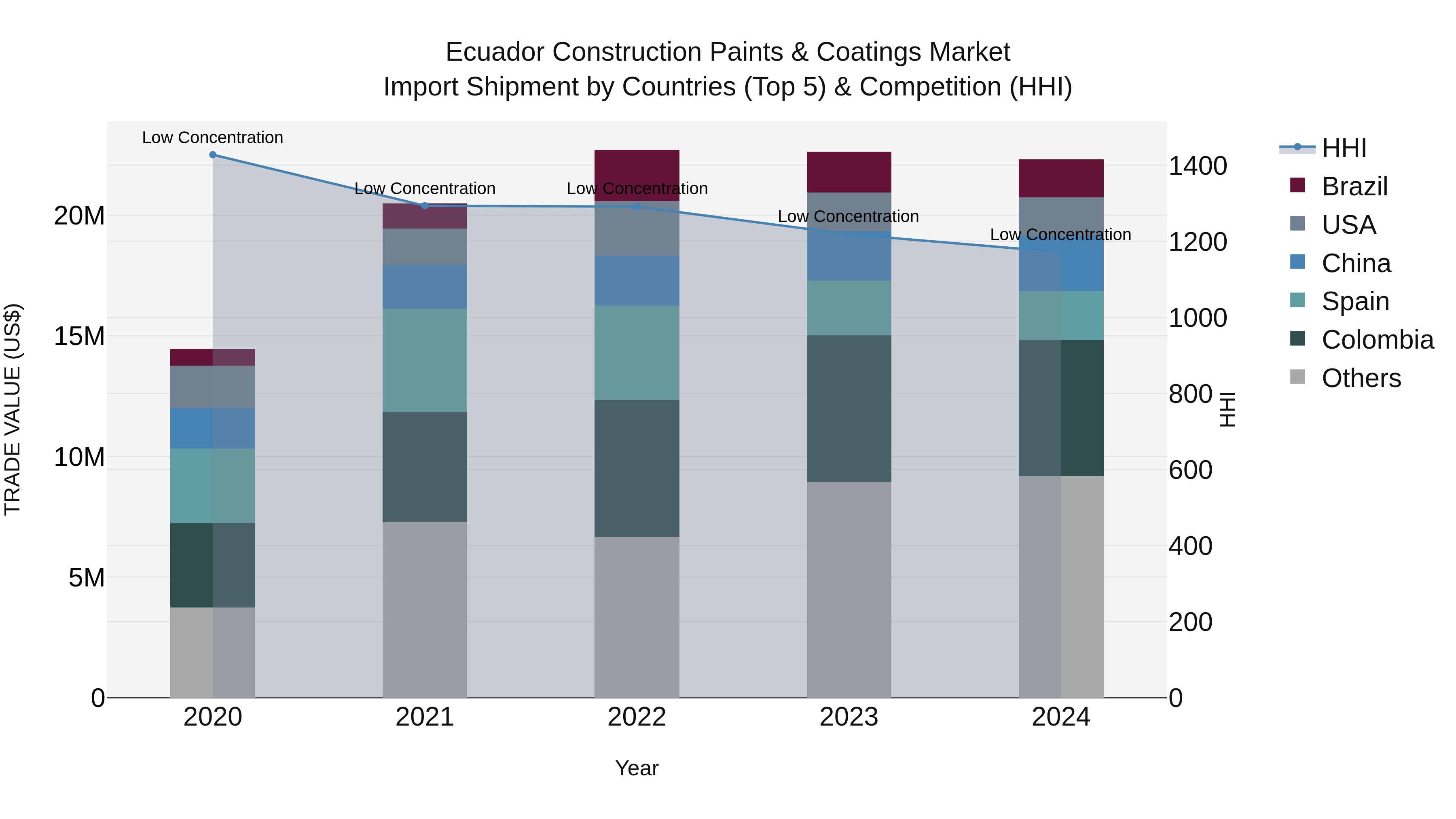 Ecuador Construction Paints & Coatings Market Top 5 Importing Countries and Market Competition (HHI) Analysis