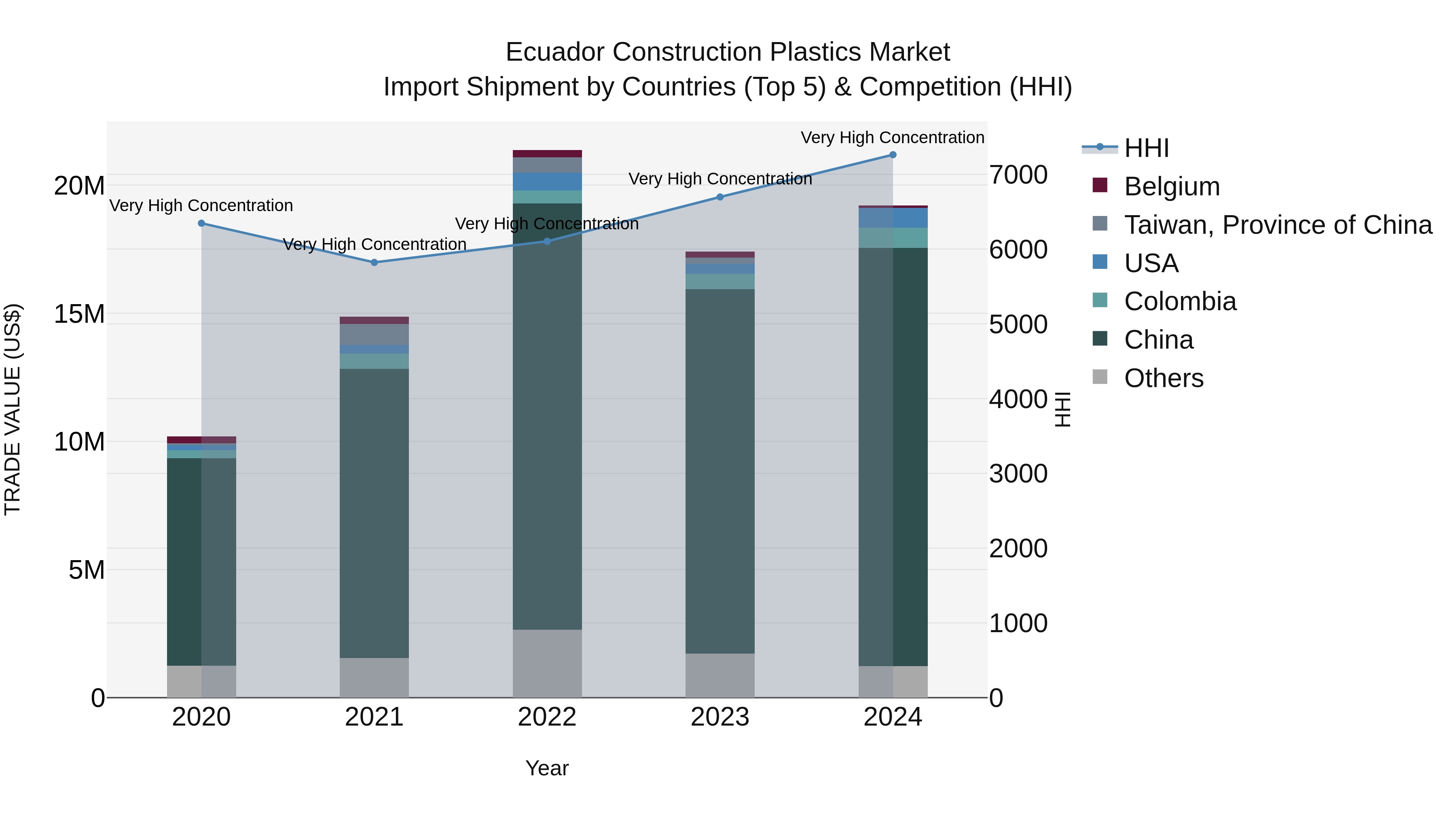 Ecuador Construction Plastics Market Top 5 Importing Countries and Market Competition (HHI) Analysis