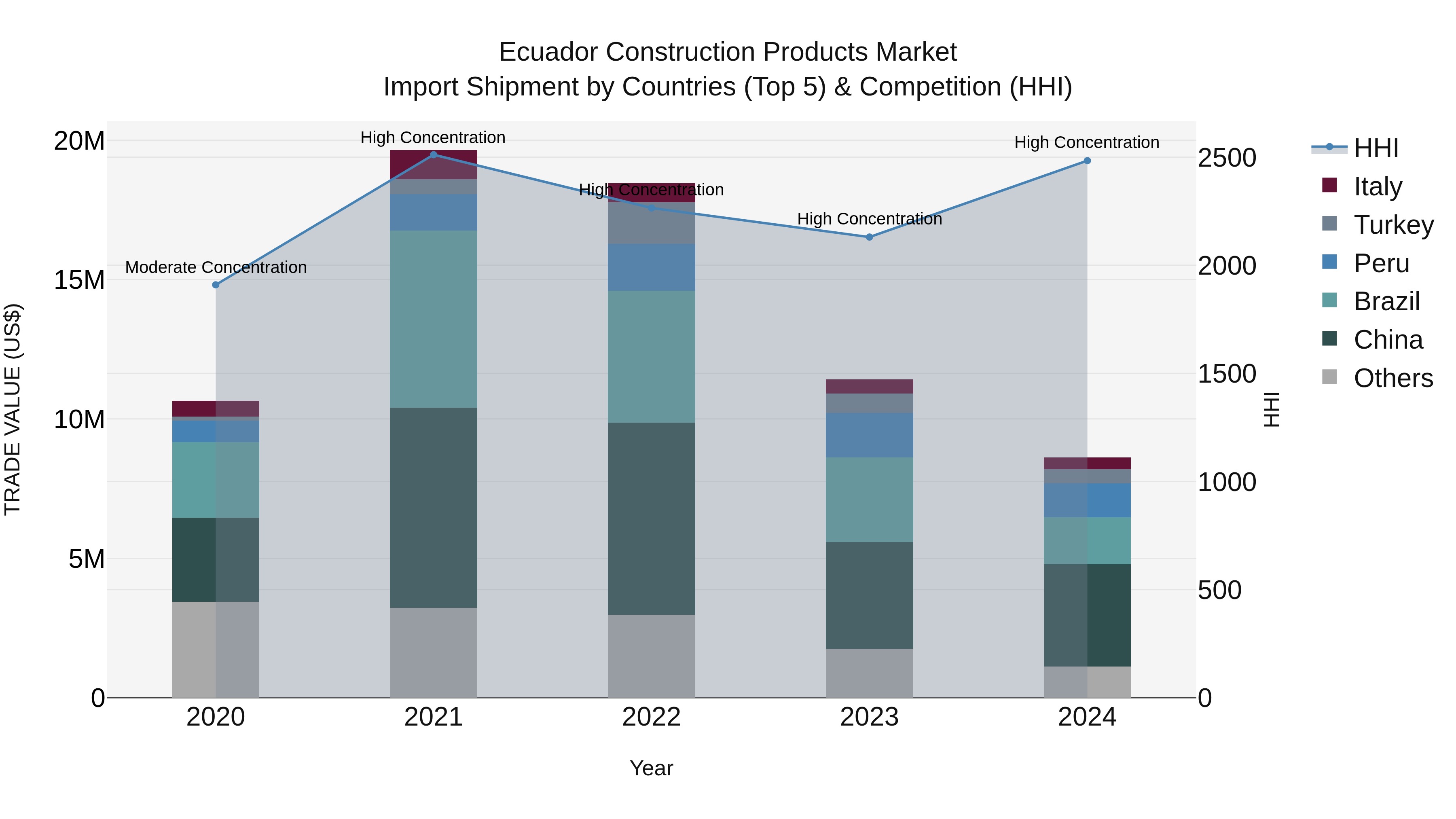 Ecuador Construction Products Market Top 5 Importing Countries and Market Competition (HHI) Analysis