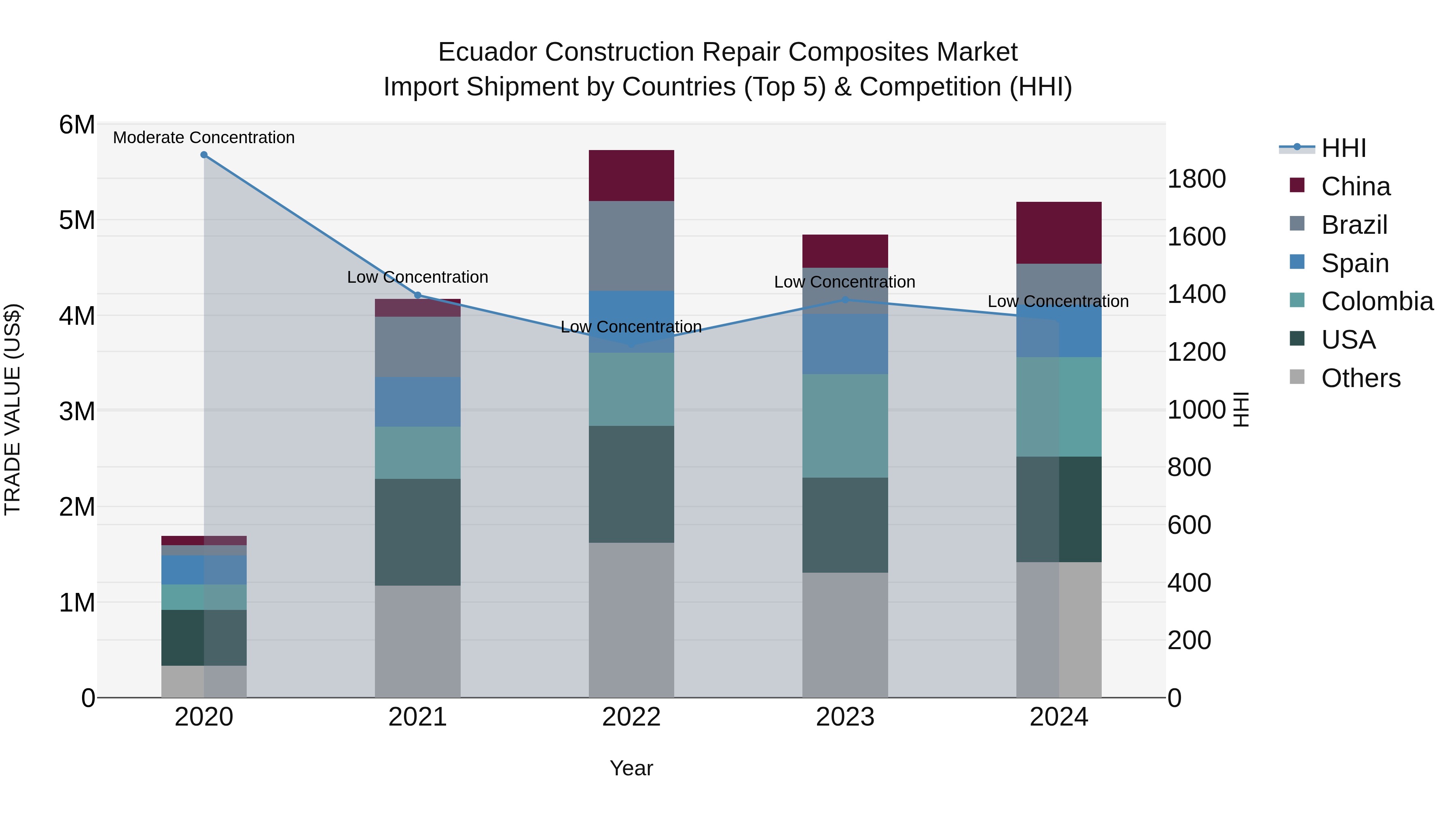 Ecuador Construction Repair Composites Market Top 5 Importing Countries and Market Competition (HHI) Analysis
