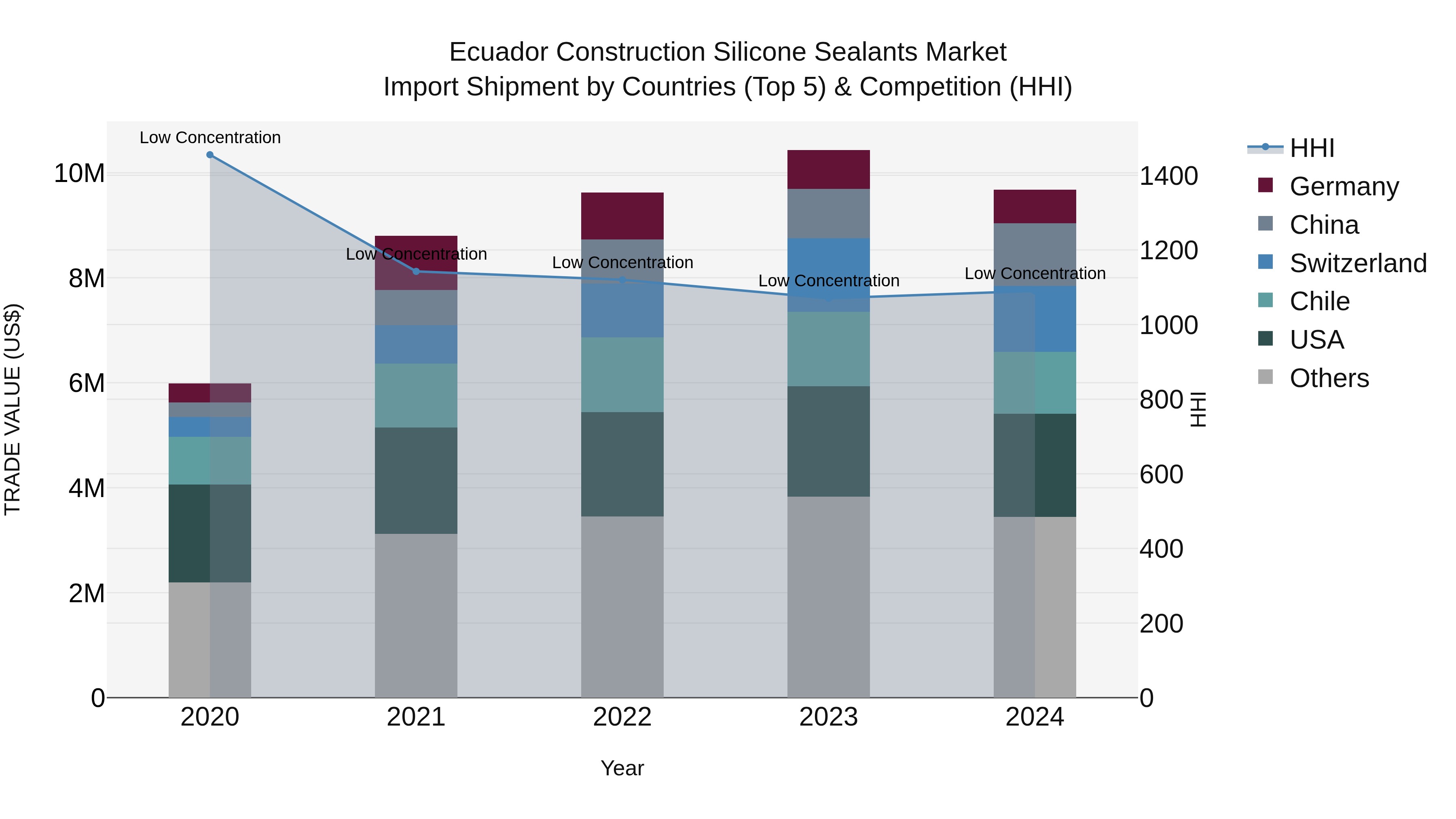 Ecuador Construction Silicone Sealants Market Top 5 Importing Countries and Market Competition (HHI) Analysis