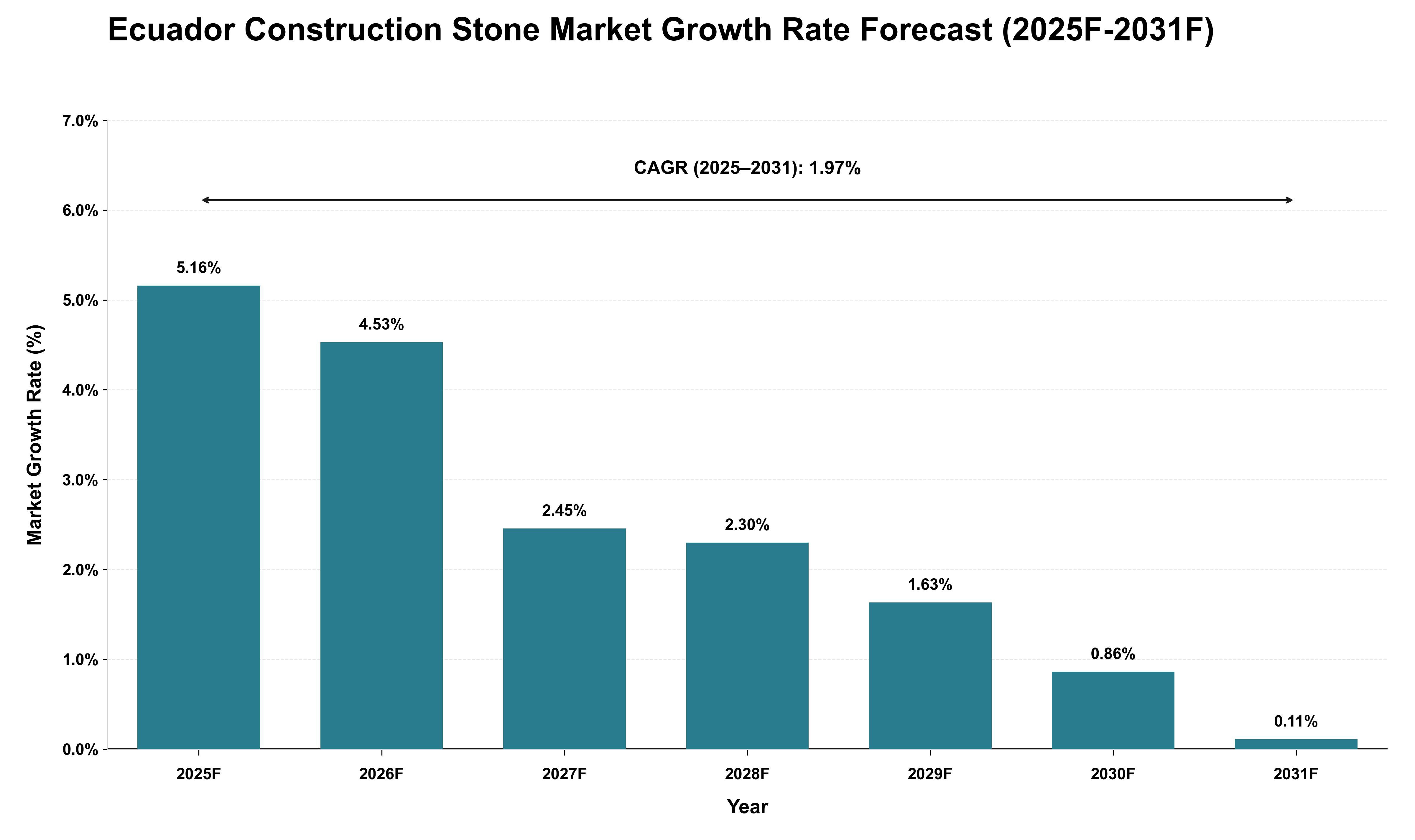 Ecuador Construction Stone Market Growth Rate Analysis (2025 - 2031)