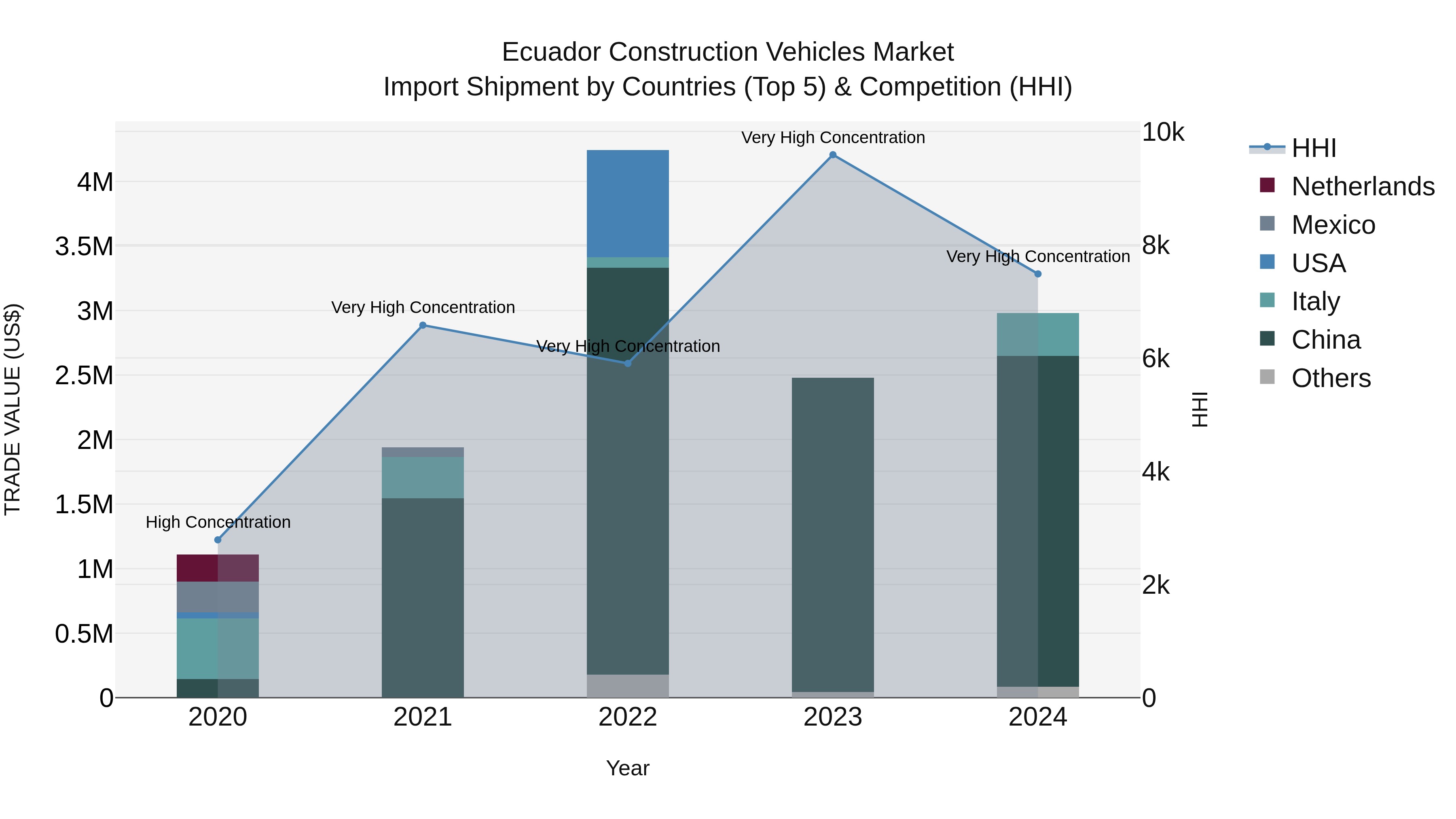 Ecuador Construction Vehicles Market Top 5 Importing Countries and Market Competition (HHI) Analysis