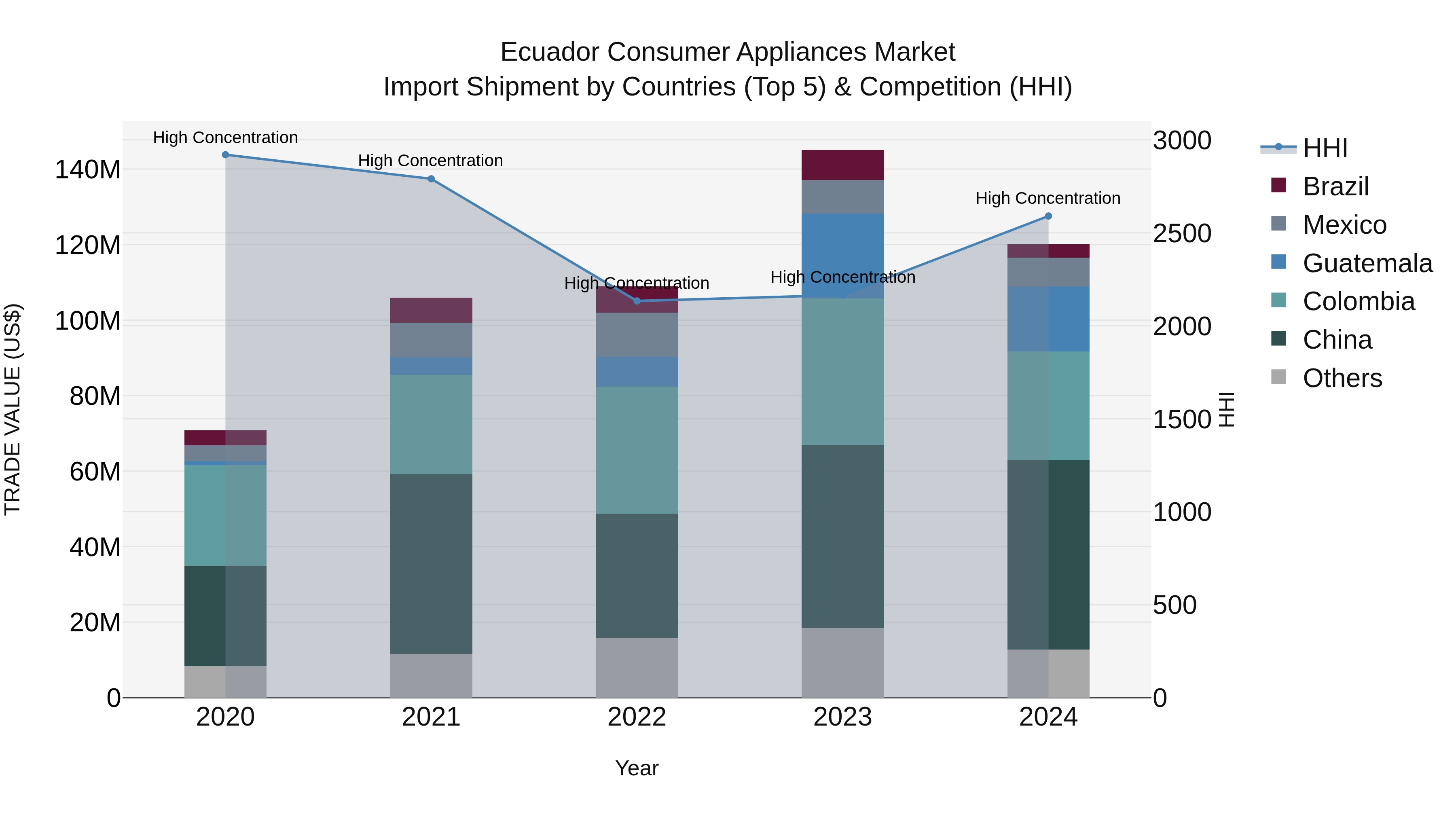 Ecuador Consumer Appliances Market Top 5 Importing Countries and Market Competition (HHI) Analysis