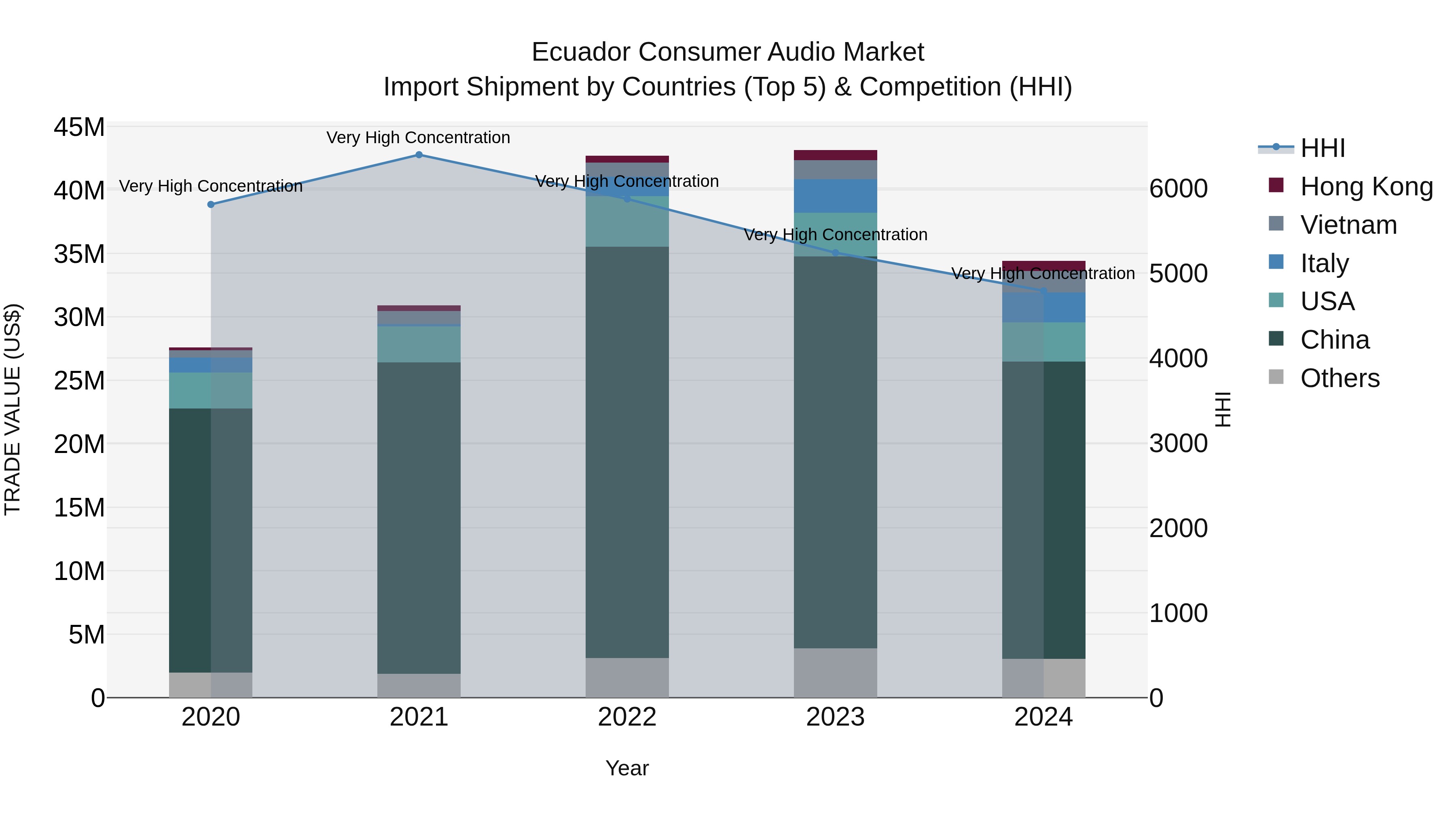 Ecuador Consumer Audio Market Top 5 Importing Countries and Market Competition (HHI) Analysis