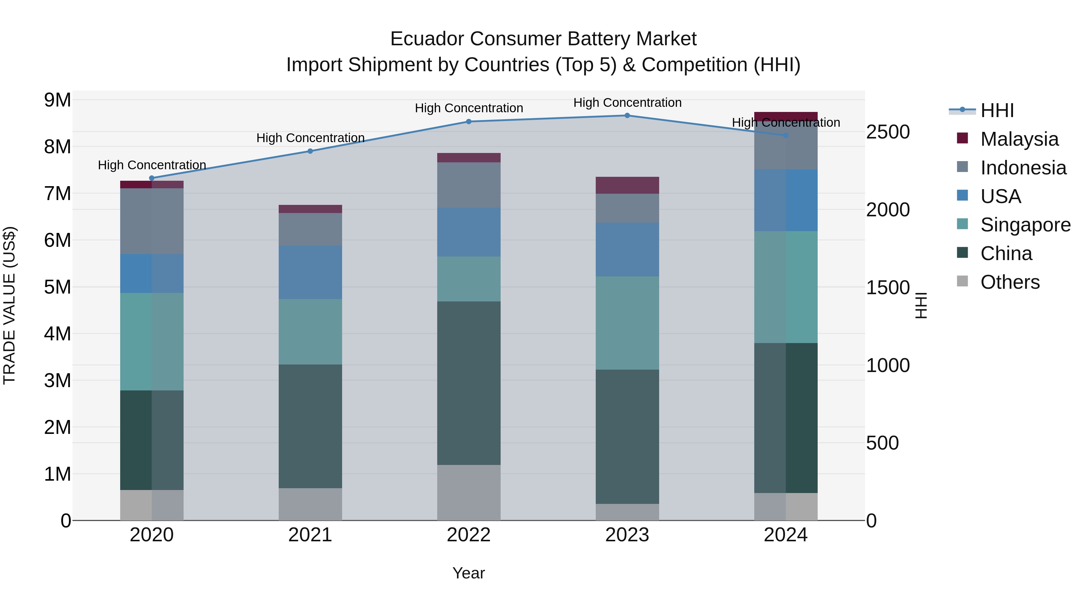 Ecuador Consumer Battery Market Top 5 Importing Countries and Market Competition (HHI) Analysis