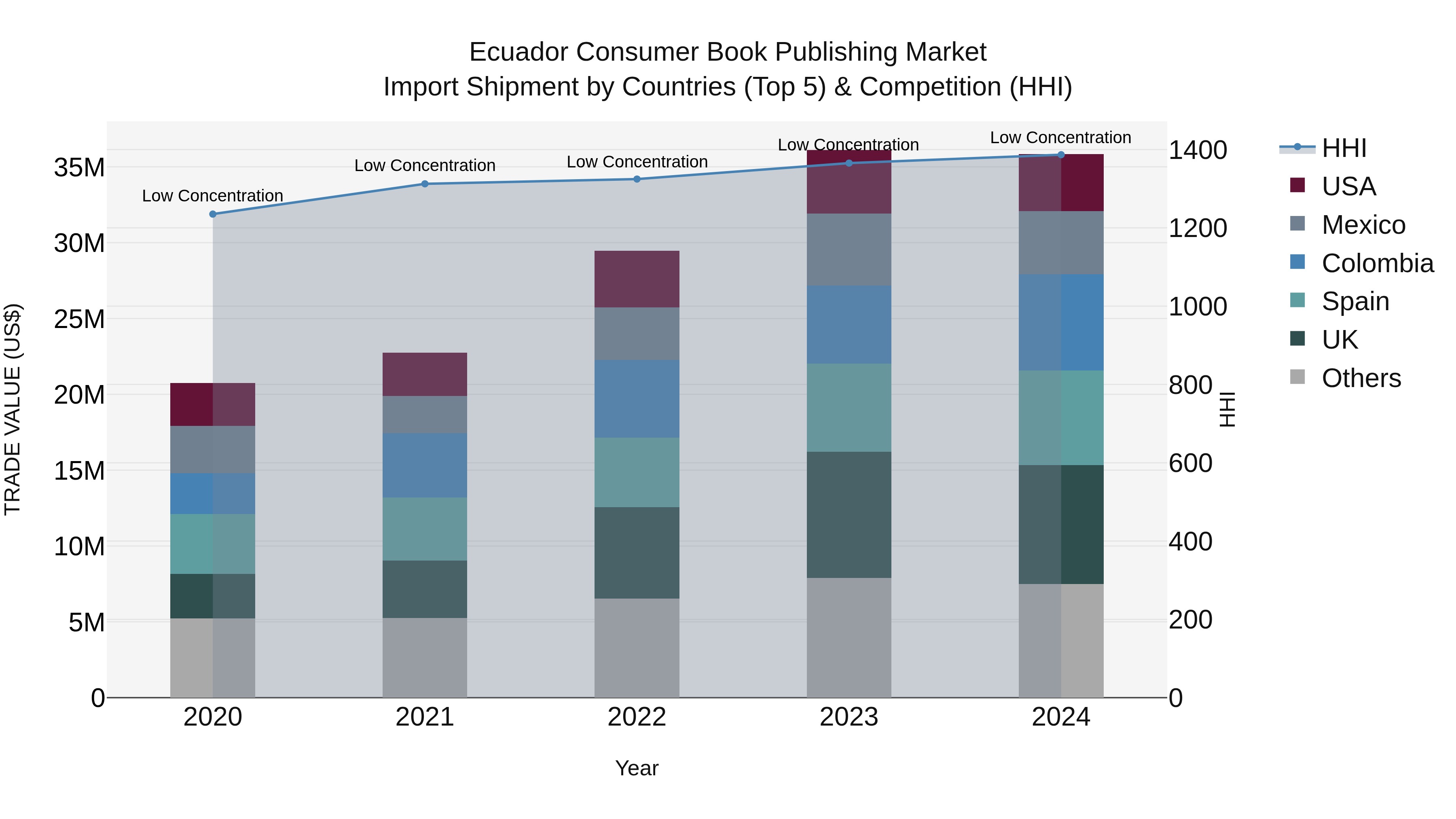 Ecuador Consumer Book Publishing Market Top 5 Importing Countries and Market Competition (HHI) Analysis