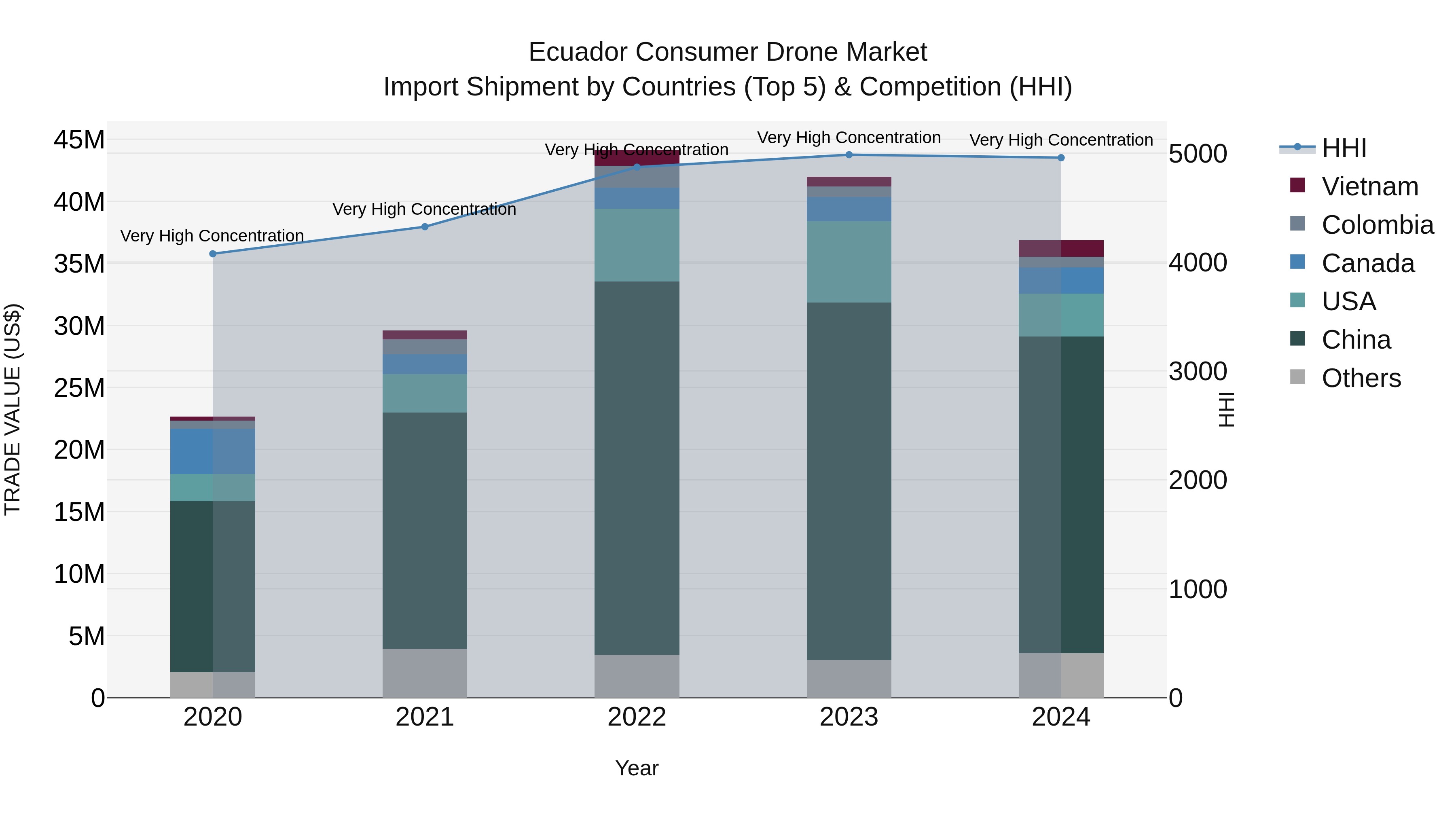 Ecuador Consumer Drone Market Top 5 Importing Countries and Market Competition (HHI) Analysis