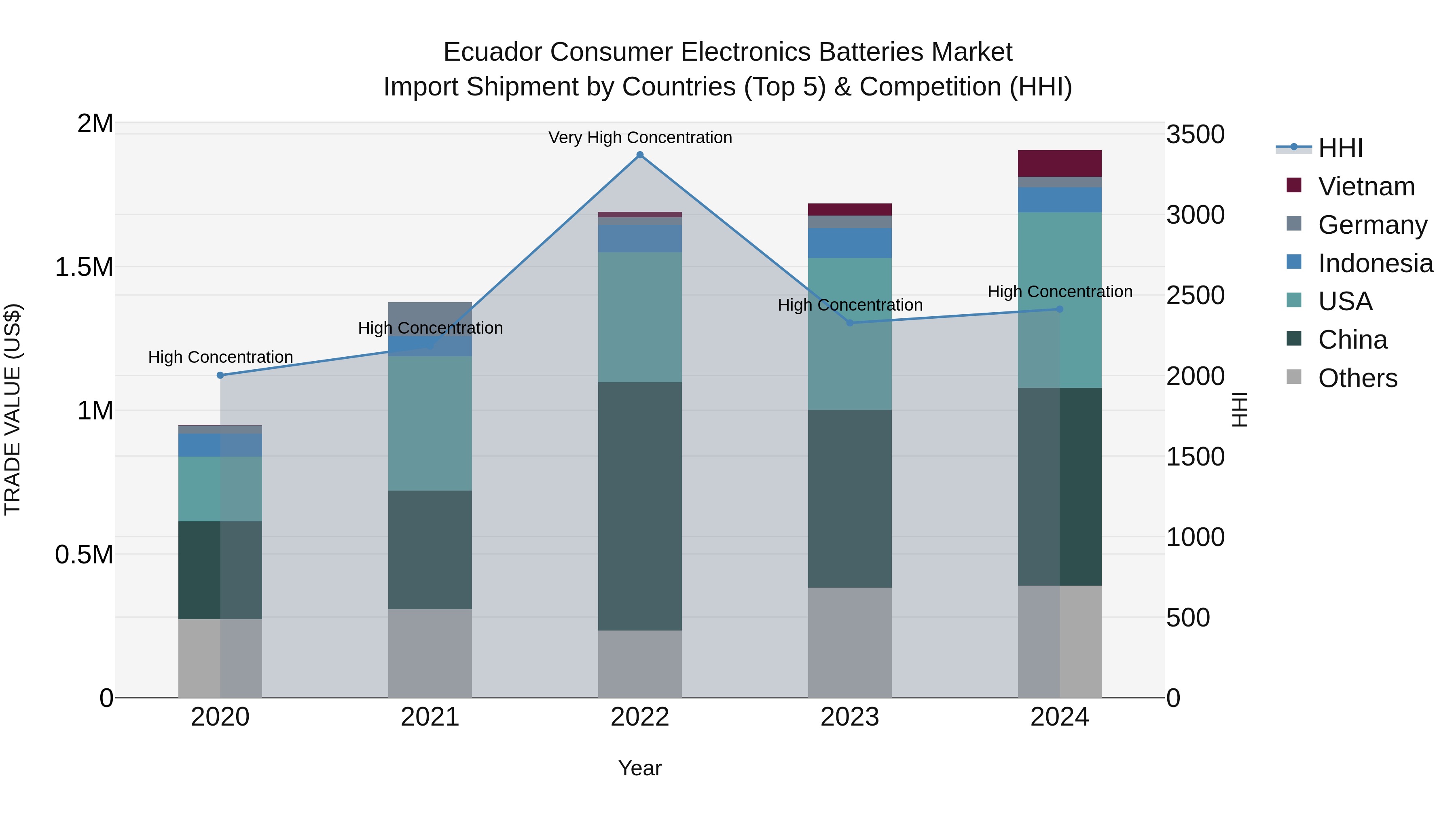 Ecuador Consumer Electronics Batteries Market Top 5 Importing Countries and Market Competition (HHI) Analysis