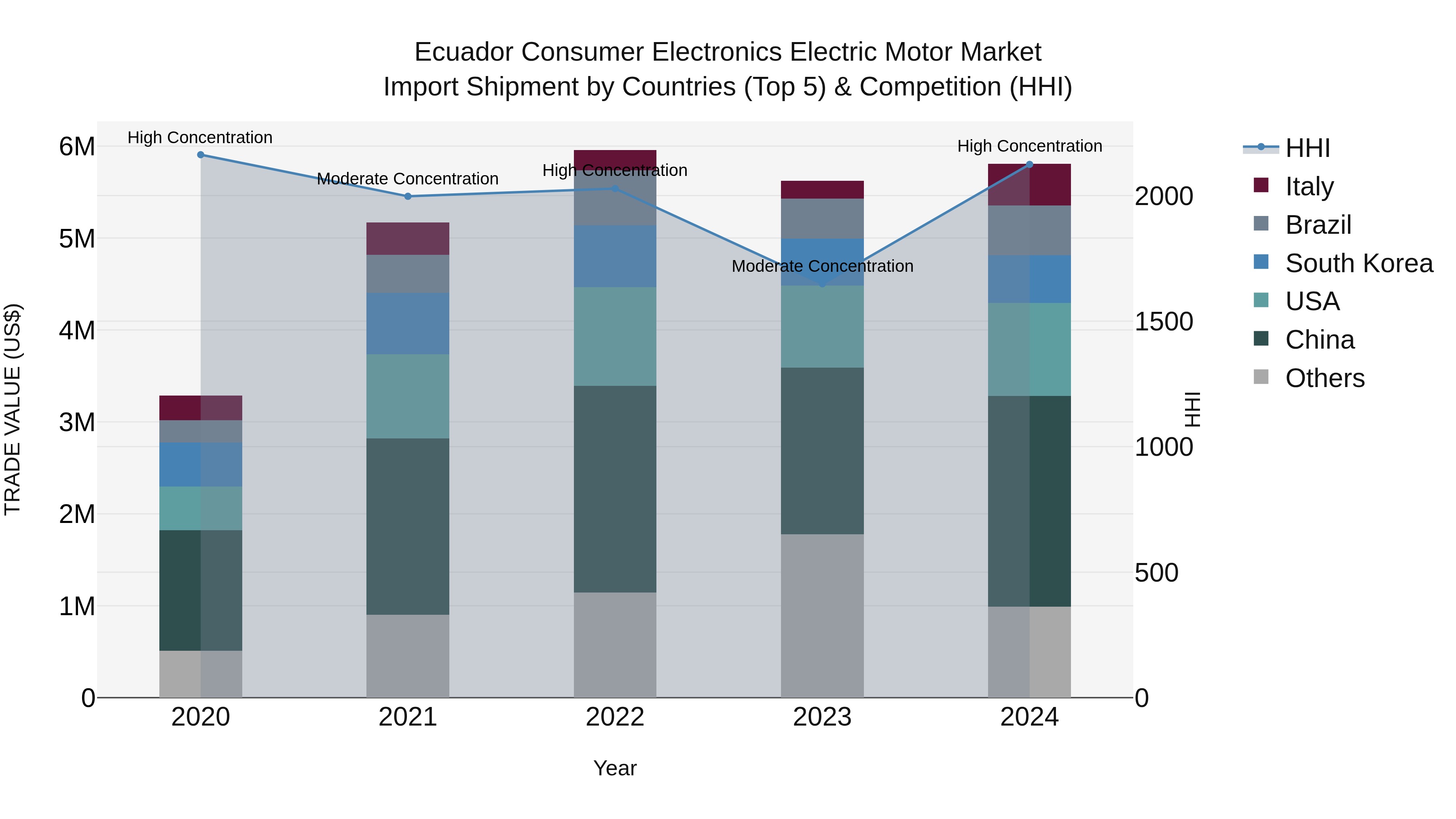Ecuador Consumer Electronics Electric Motor Market Top 5 Importing Countries and Market Competition (HHI) Analysis