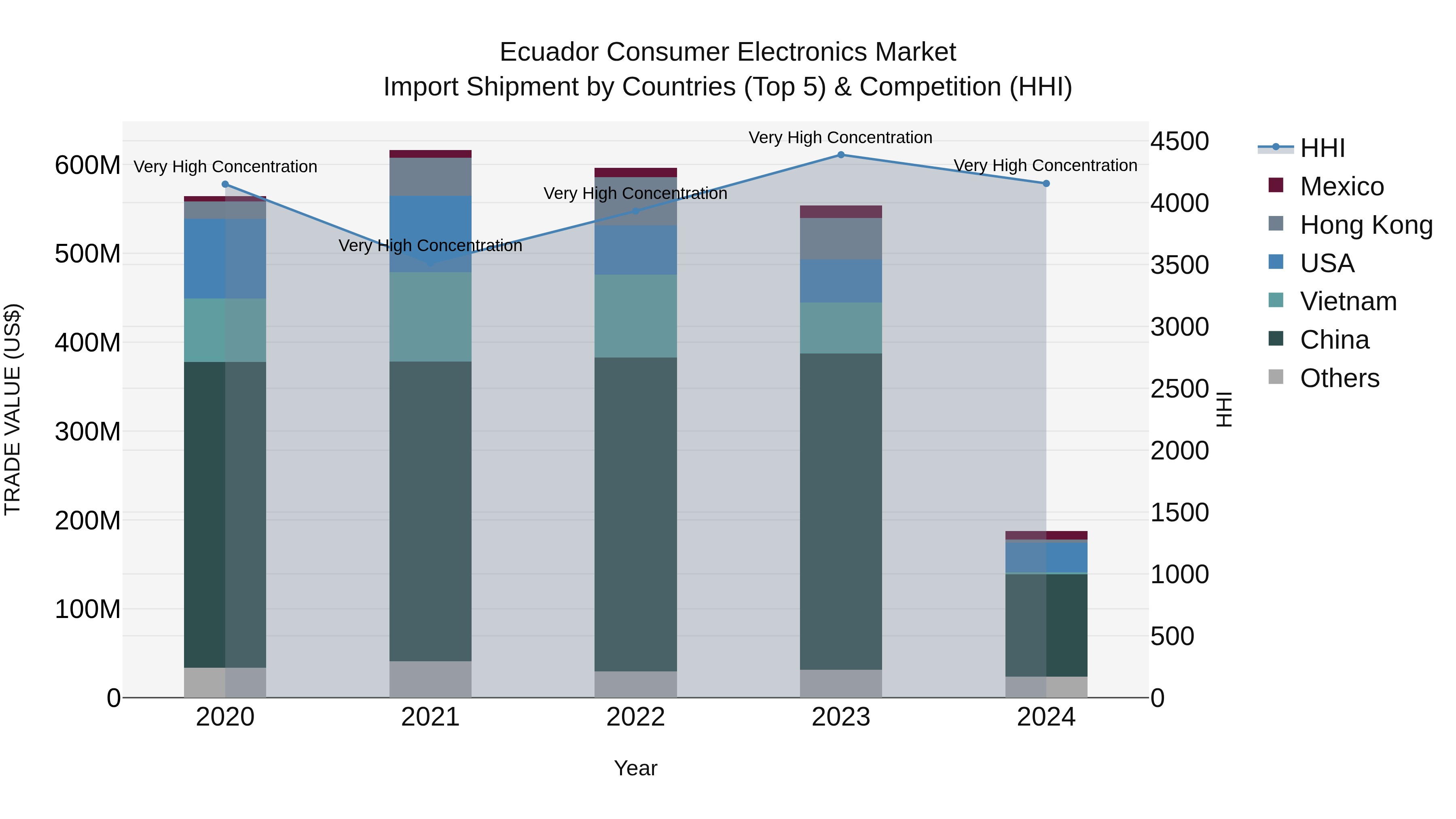 Ecuador Consumer Electronics Market Top 5 Importing Countries and Market Competition (HHI) Analysis