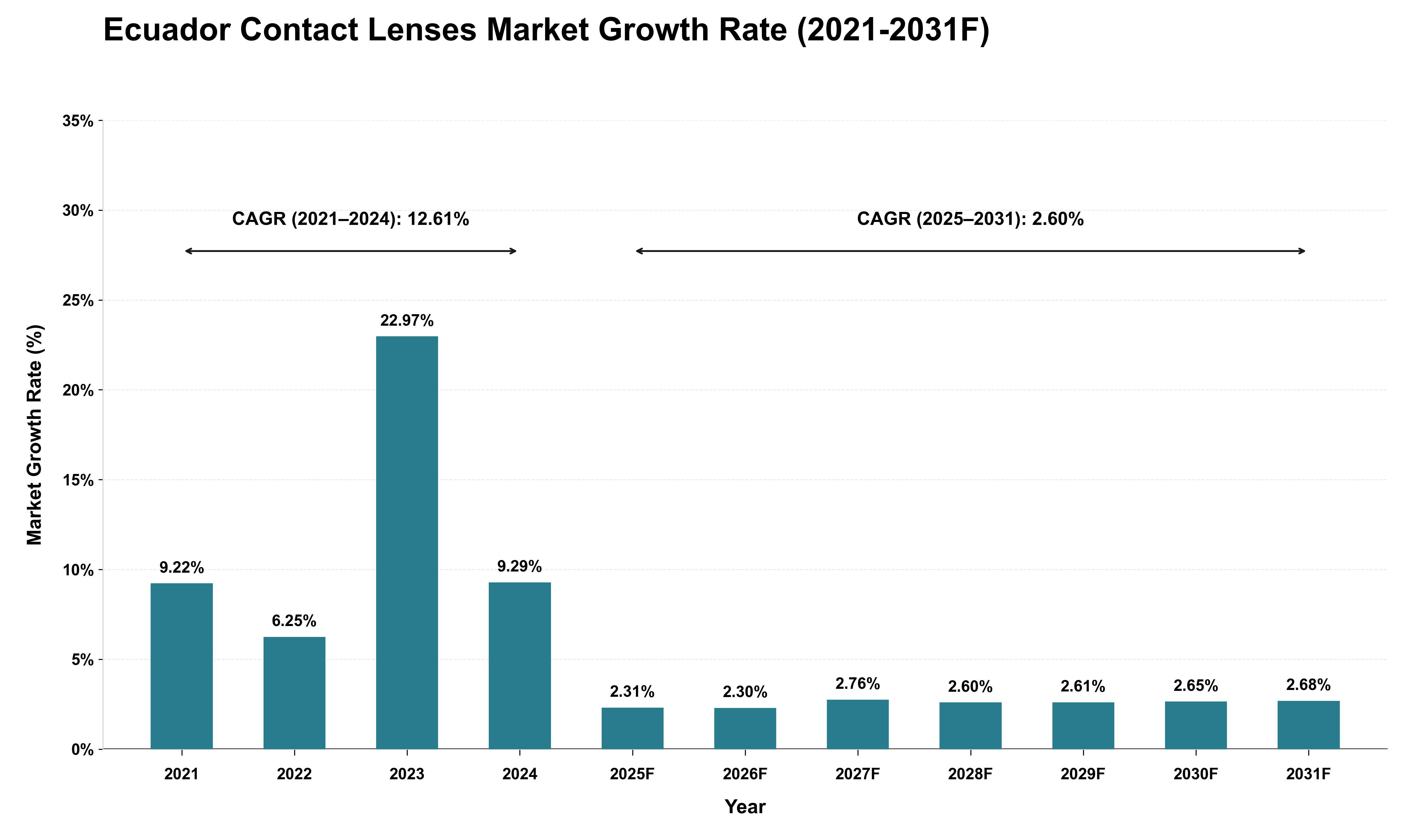 Ecuador Contact Lenses Market Growth Rate Analysis (2021 - 2031)