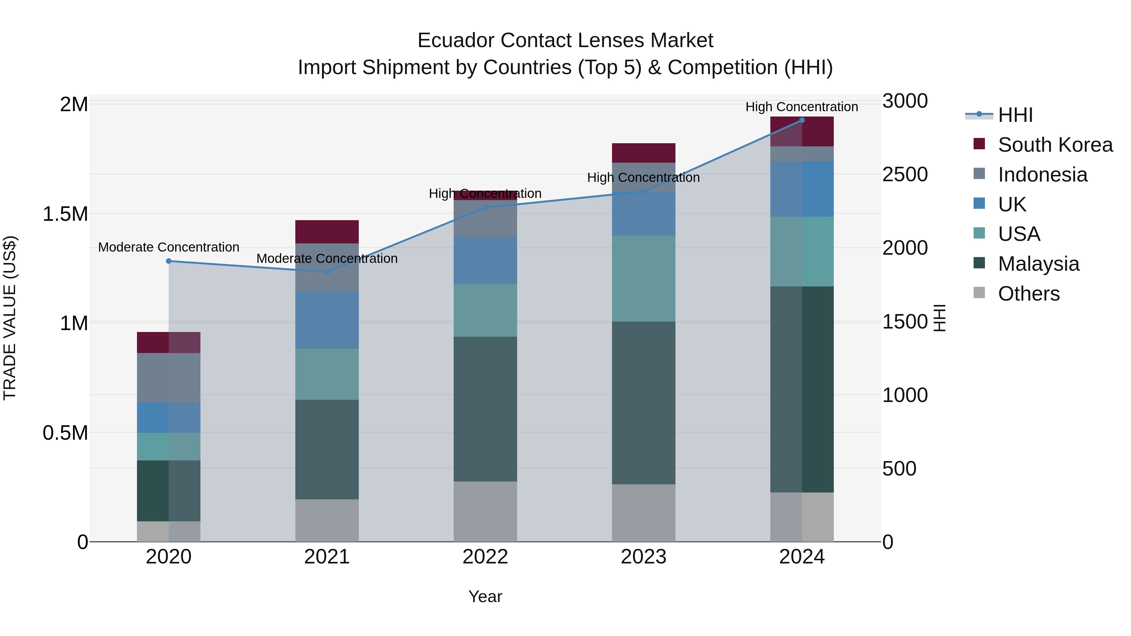 Ecuador Contact Lenses Market Top 5 Importing Countries and Market Competition (HHI) Analysis