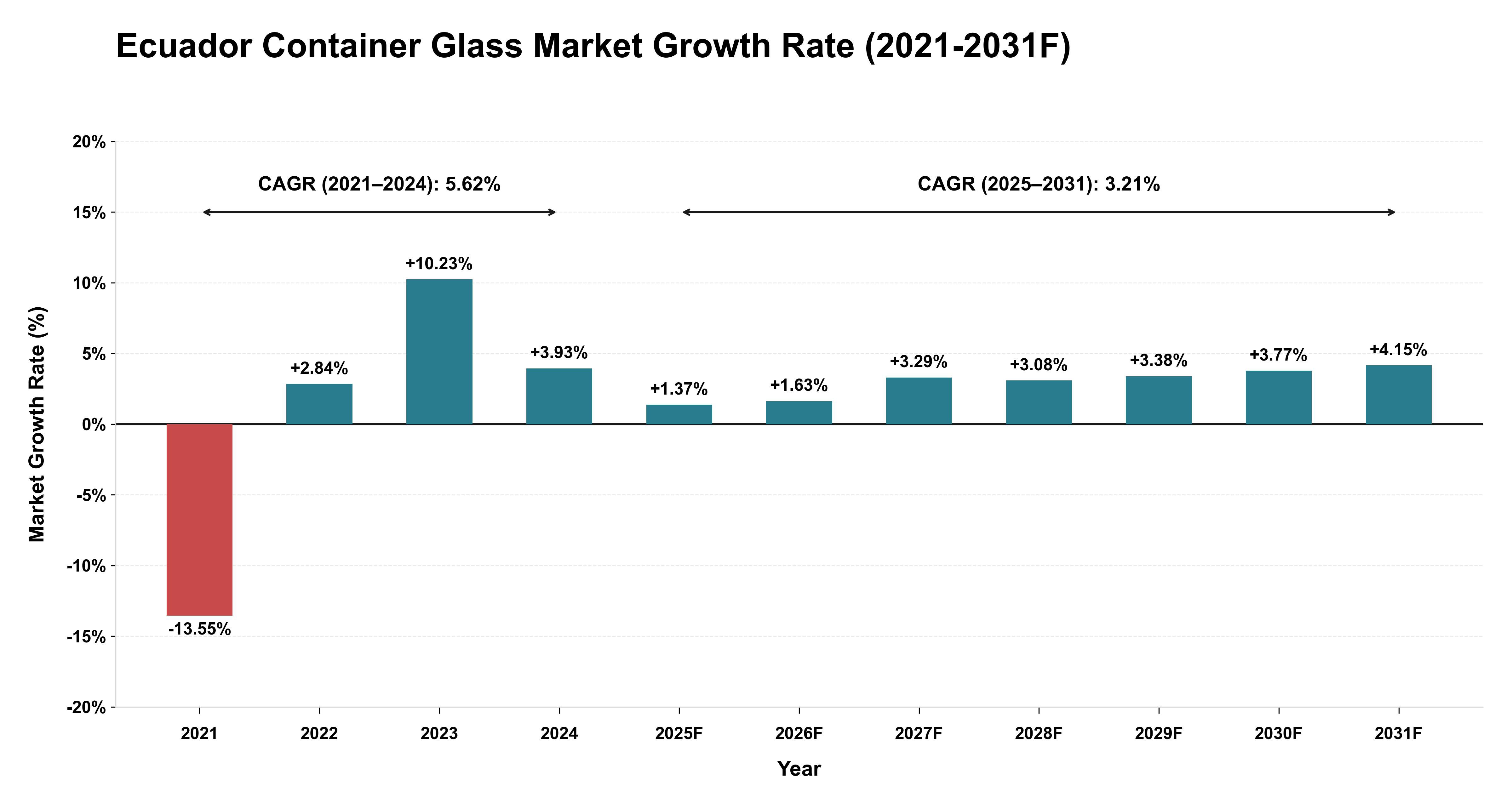 Ecuador Container Glass Market Year-wise Growth Rate (2021-2031F)