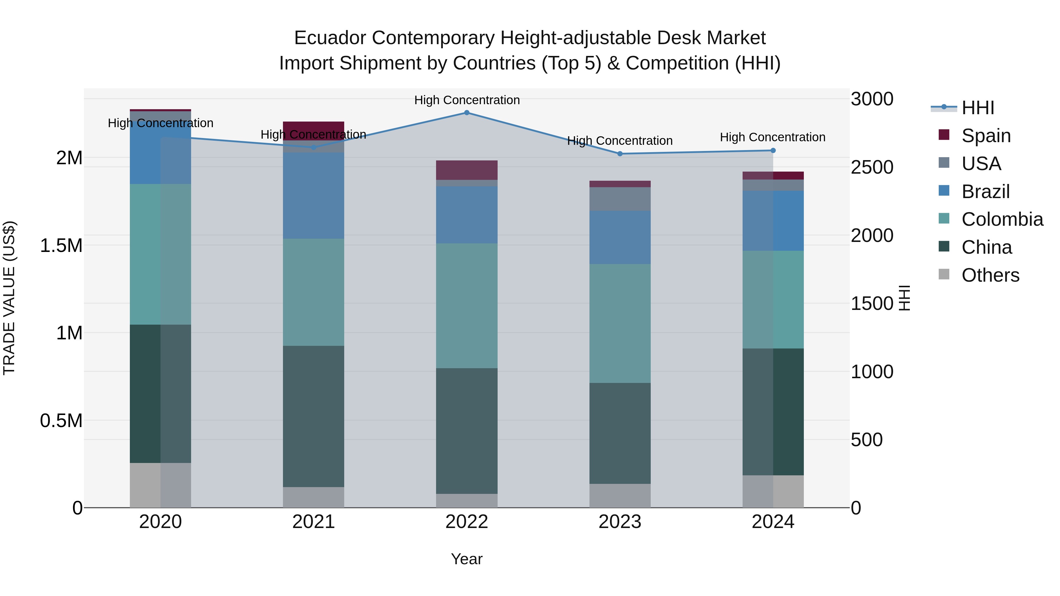 Ecuador Contemporary Height-adjustable Desk Market Top 5 Importing Countries and Market Competition (HHI) Analysis