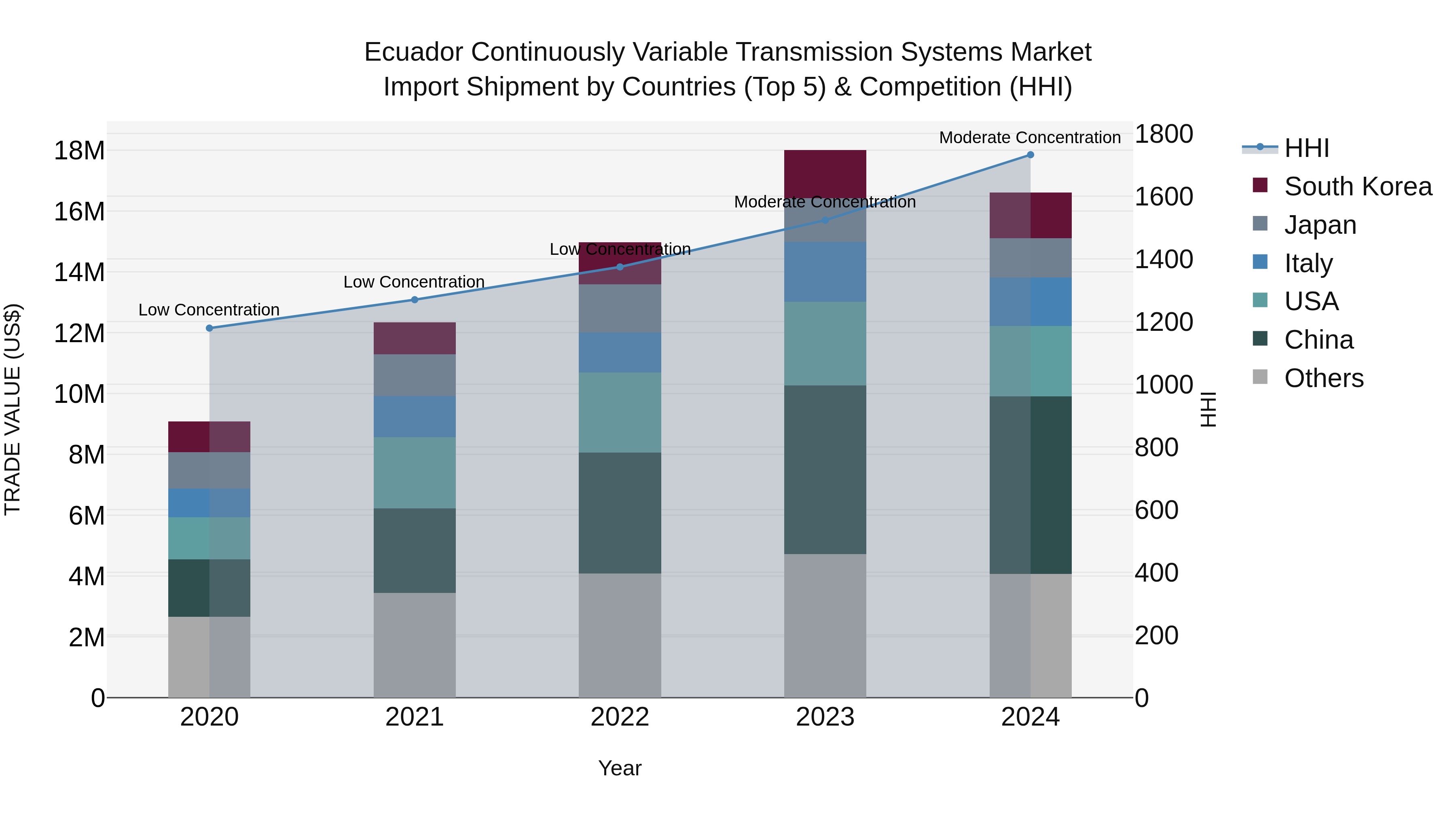 Ecuador Continuously Variable Transmission Systems Market Top 5 Importing Countries and Market Competition (HHI) Analysis