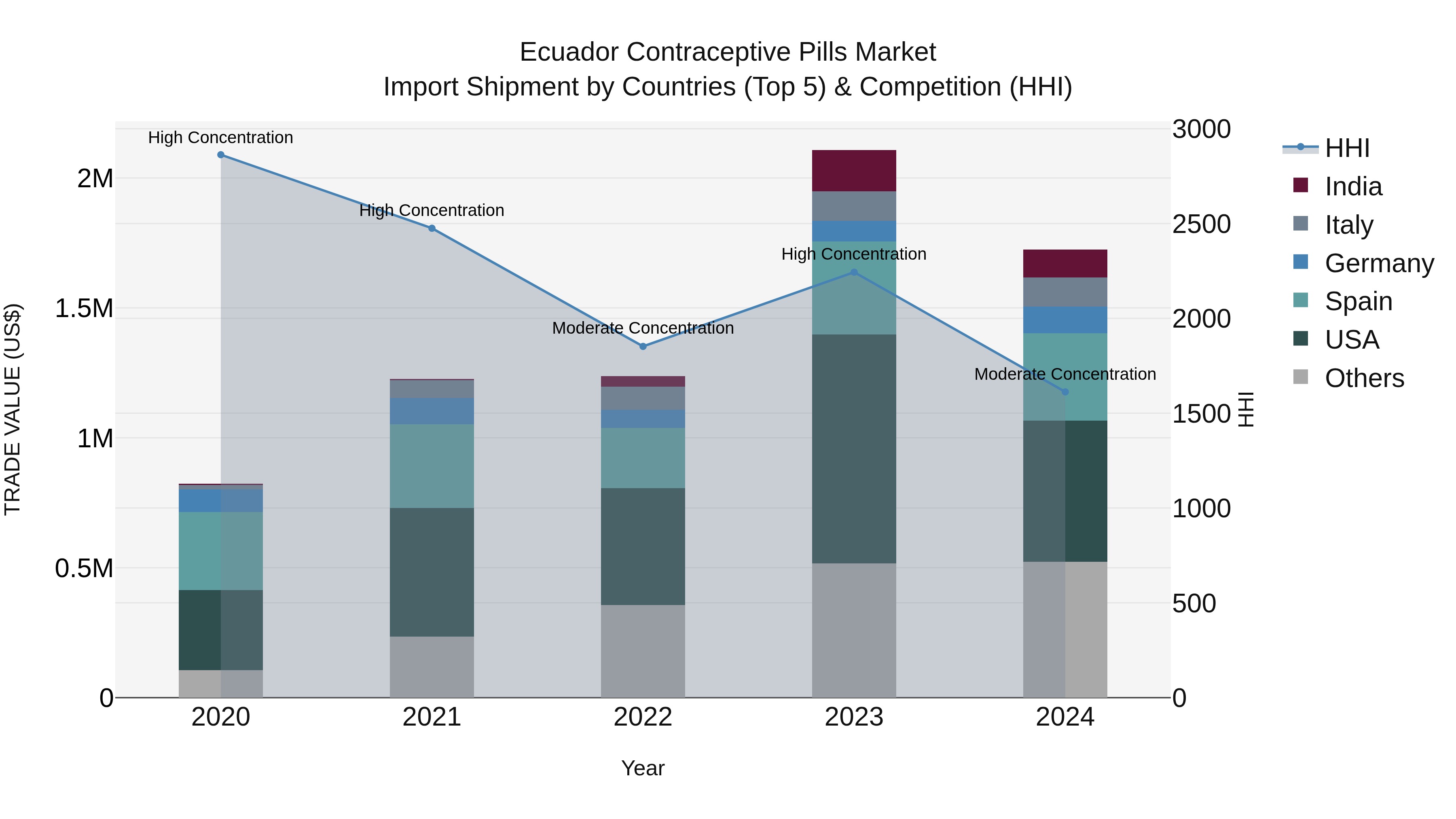 Ecuador Contraceptive Pills Market Top 5 Importing Countries and Market Competition (HHI) Analysis
