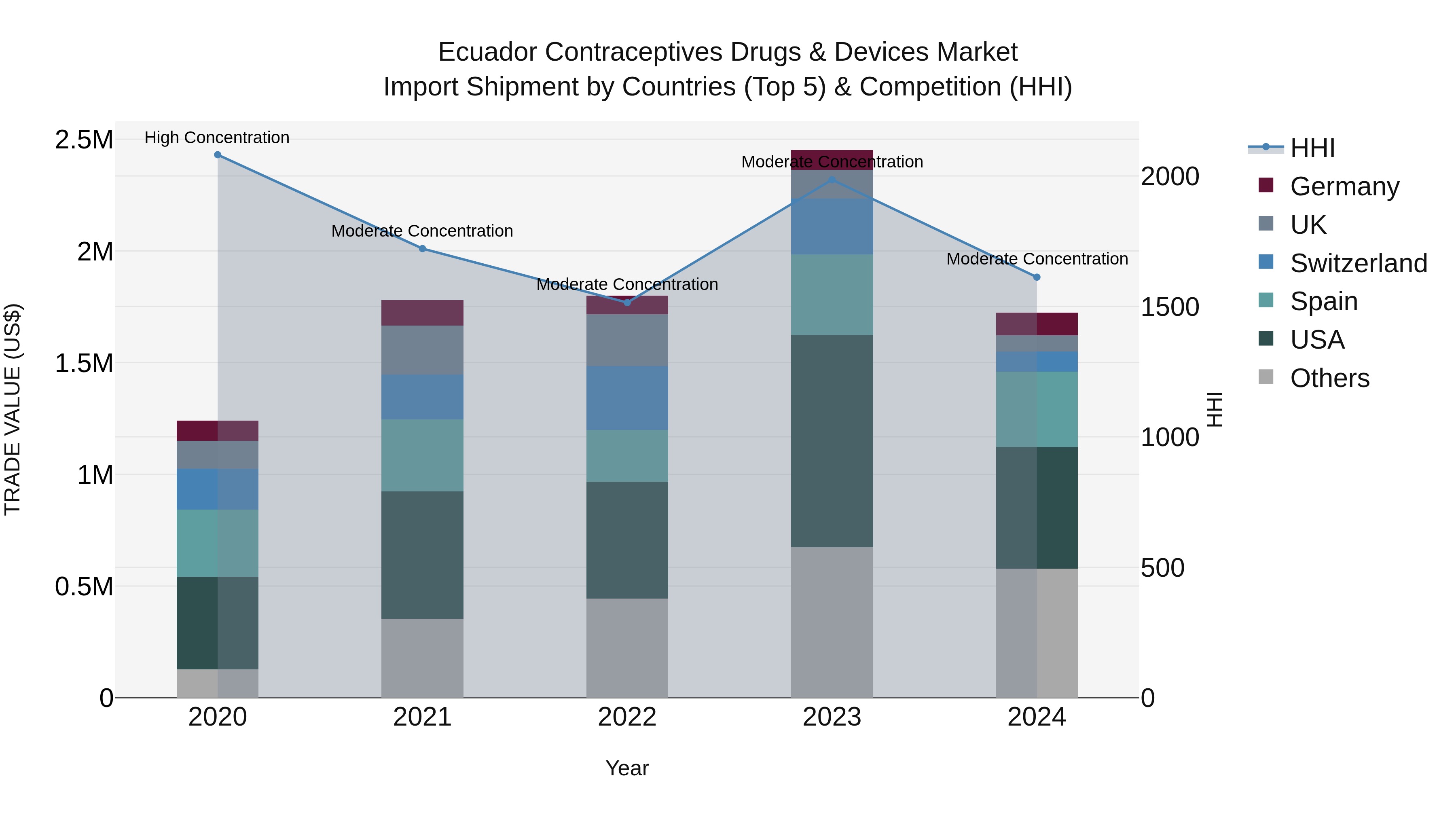 Ecuador Contraceptives Drugs & Devices Market Top 5 Importing Countries and Market Competition (HHI) Analysis