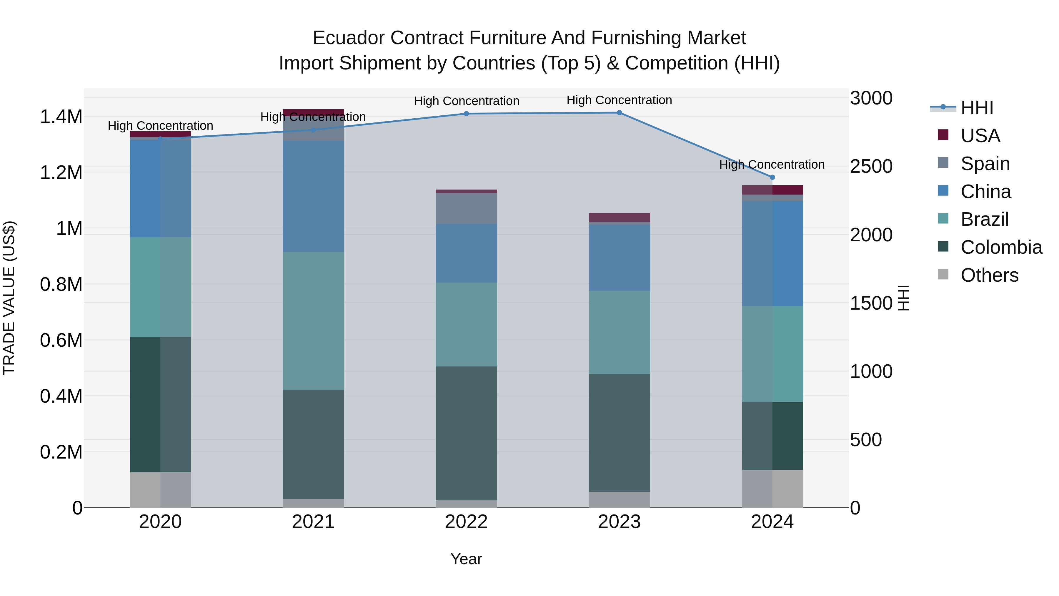 Ecuador Contract Furniture and Furnishing Market Top 5 Importing Countries and Market Competition (HHI) Analysis