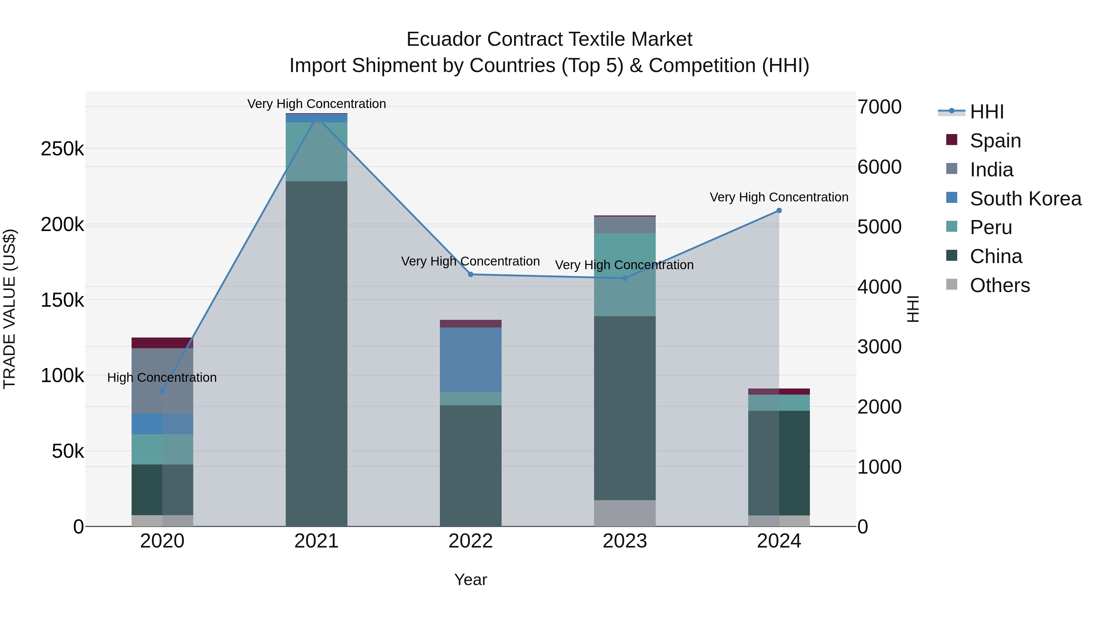 Ecuador Contract Textile Market Top 5 Importing Countries and Market Competition (HHI) Analysis