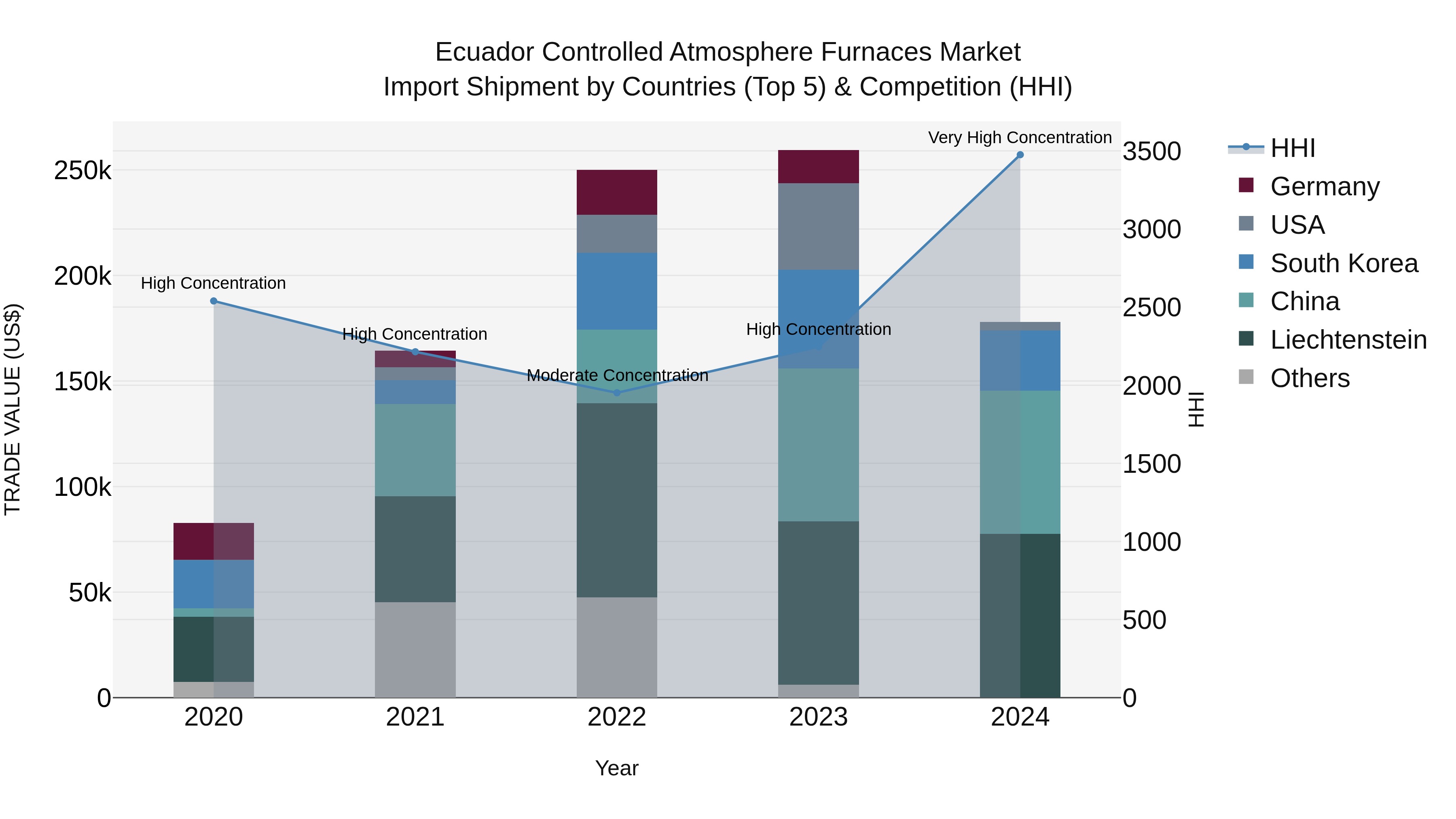 Ecuador Controlled Atmosphere Furnaces Market Top 5 Importing Countries and Market Competition (HHI) Analysis