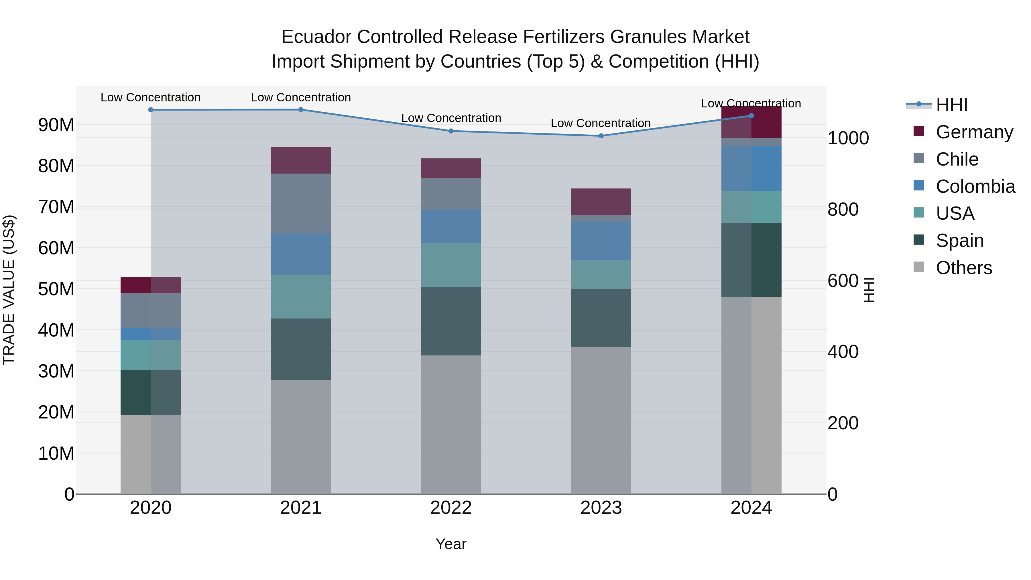 Ecuador Controlled Release Fertilizers Granules Market Top 5 Importing Countries and Market Competition (HHI) Analysis