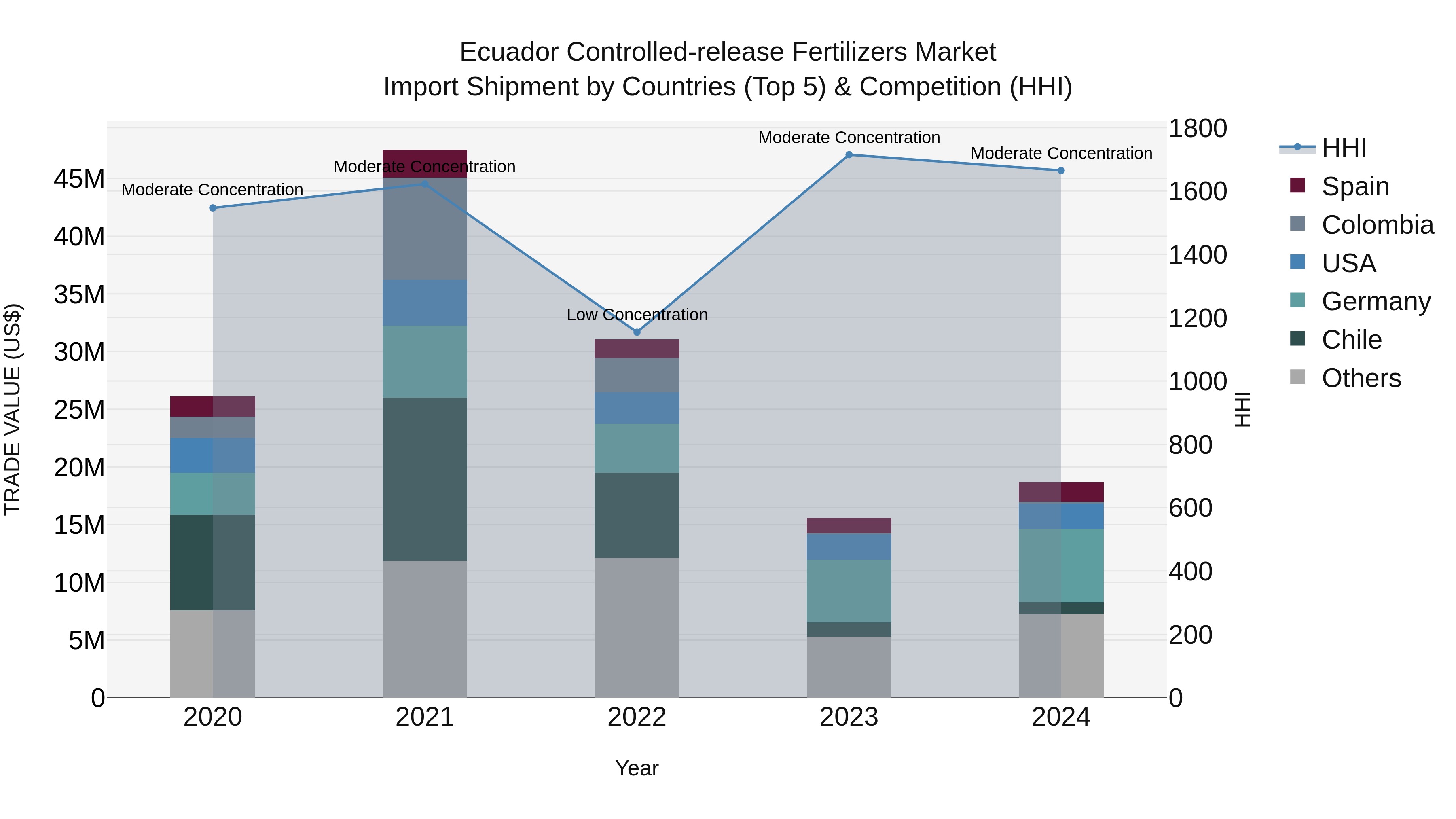 Ecuador Controlled-release Fertilizers Market Top 5 Importing Countries and Market Competition (HHI) Analysis