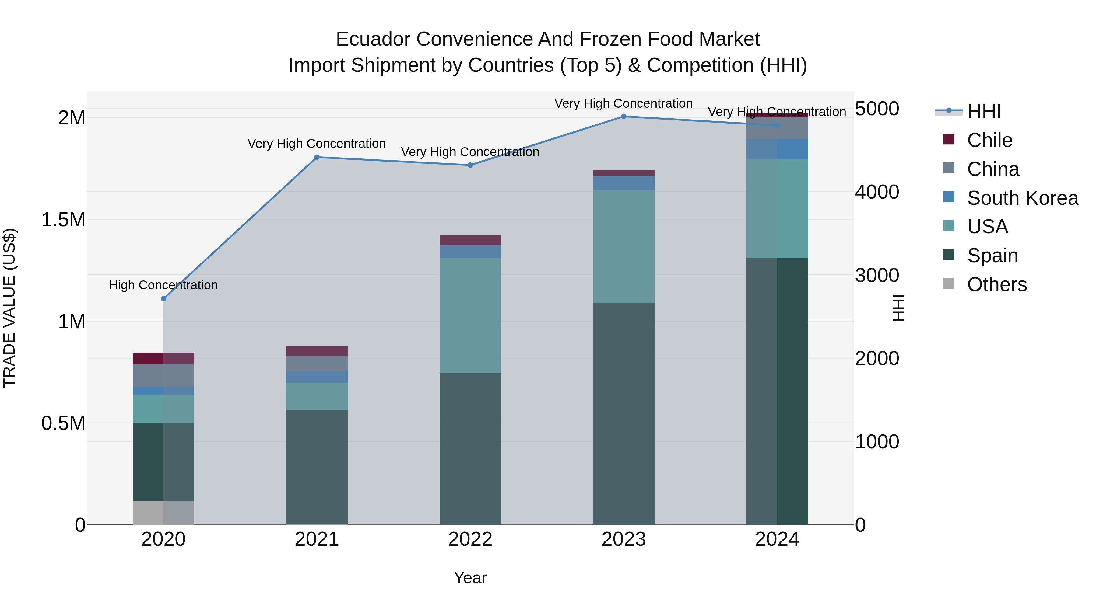 Ecuador Convenience and Frozen Food Market Top 5 Importing Countries and Market Competition (HHI) Analysis