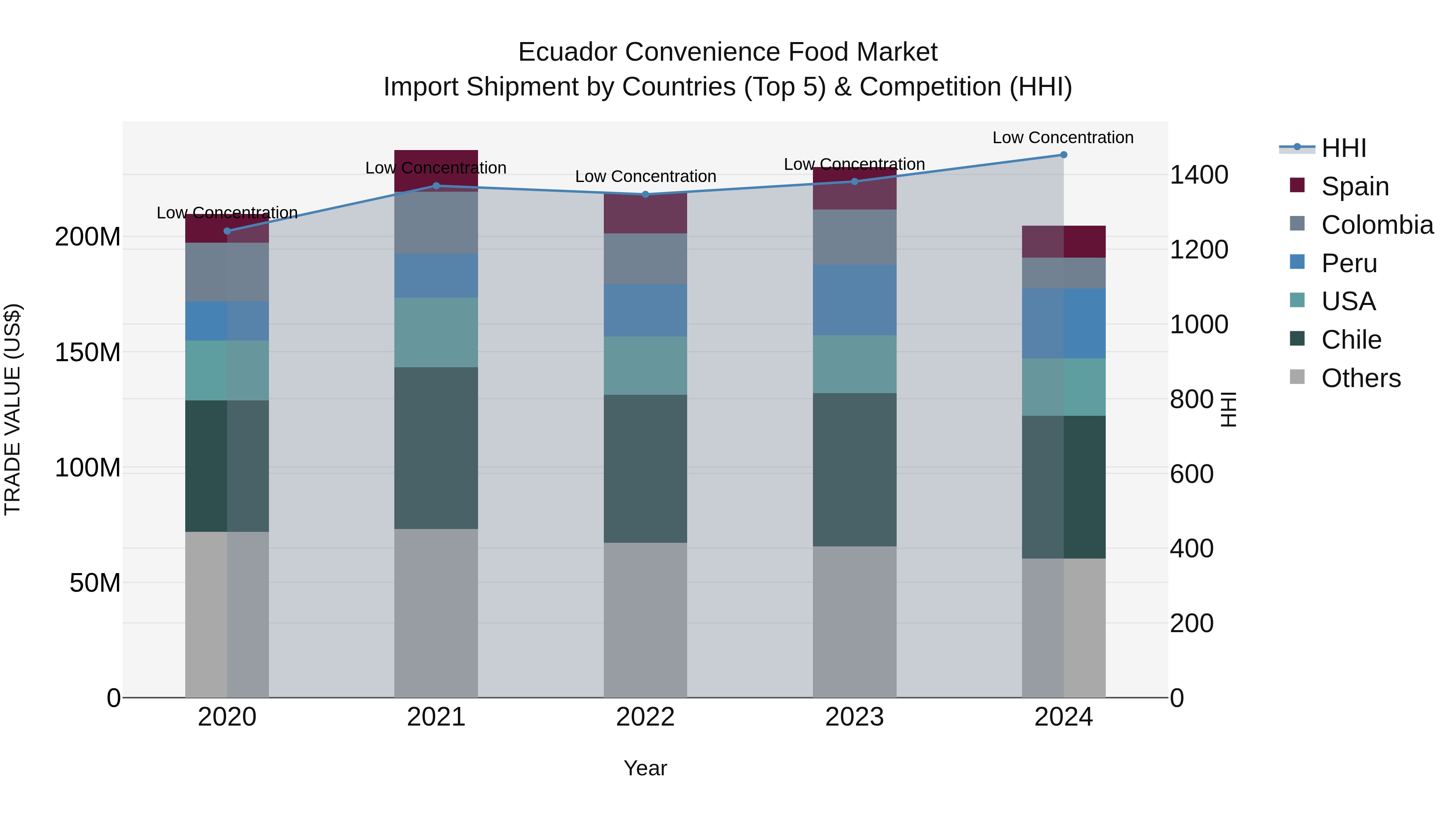 Ecuador Convenience Food Market Top 5 Importing Countries and Market Competition (HHI) Analysis