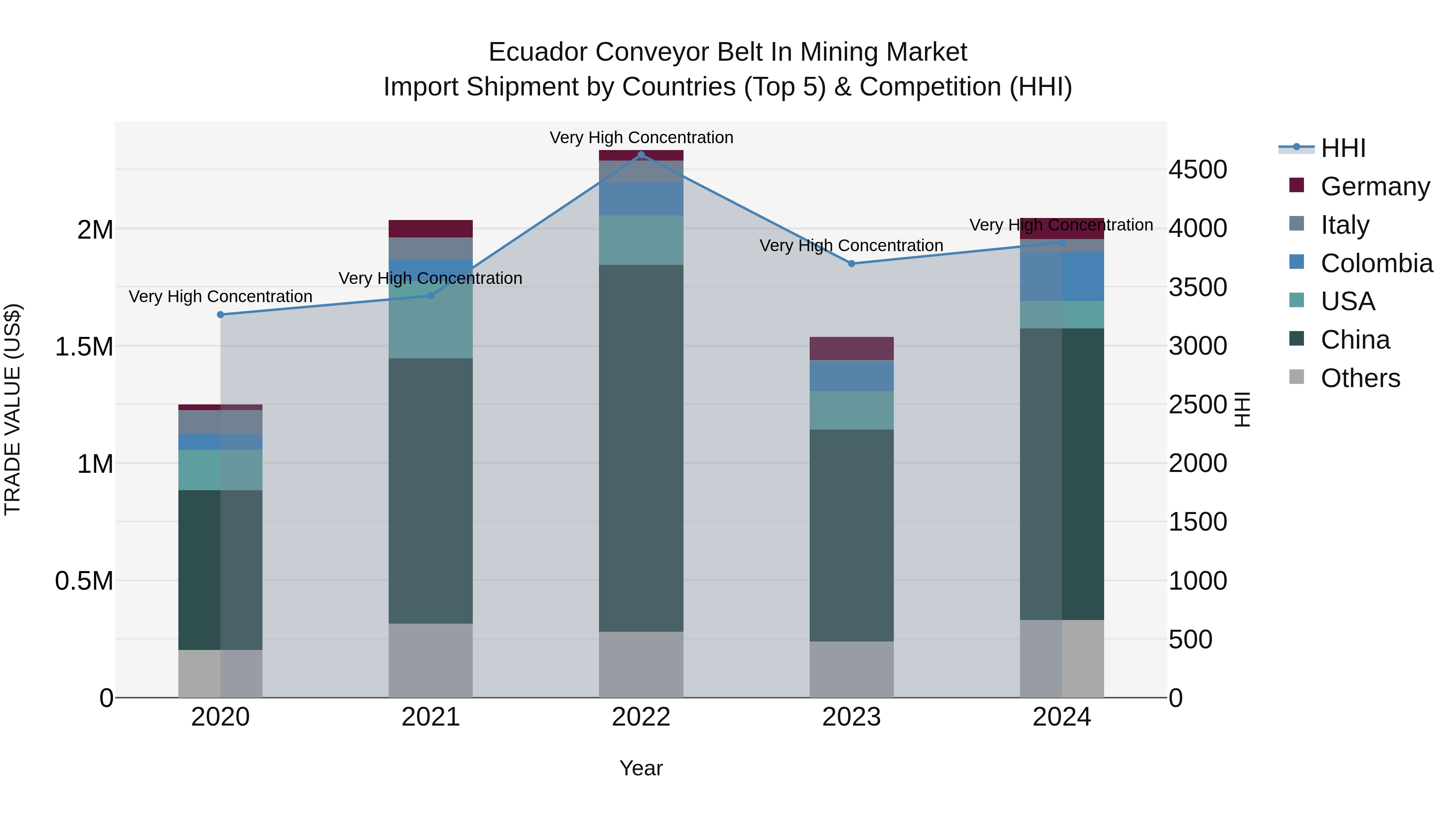 Ecuador Conveyor Belt in Mining Market Top 5 Importing Countries and Market Competition (HHI) Analysis