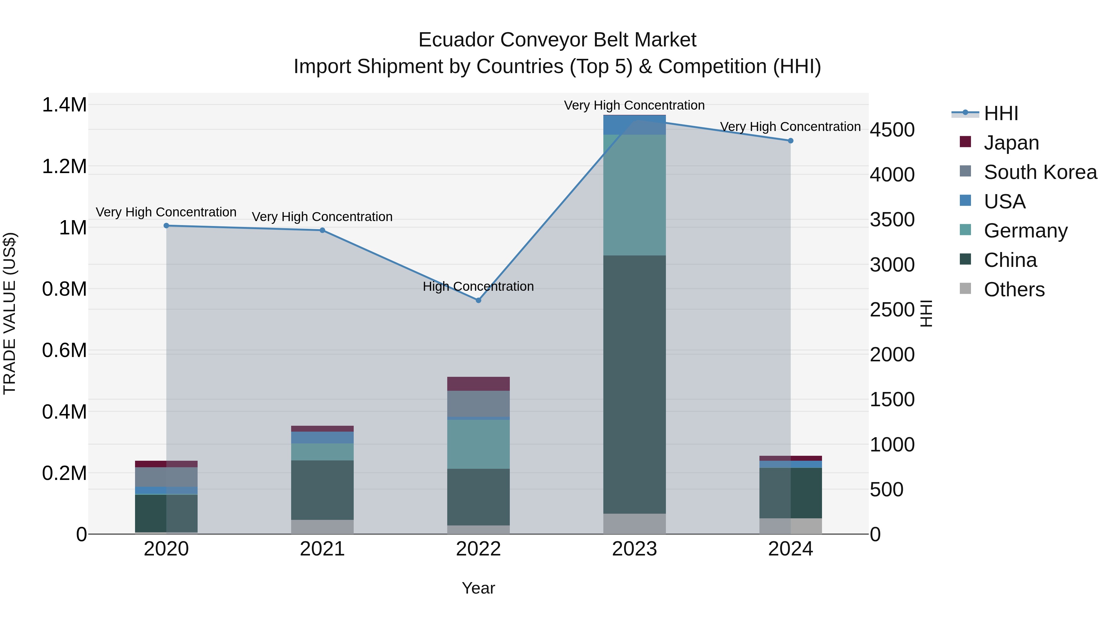 Ecuador Conveyor Belt Market Top 5 Importing Countries and Market Competition (HHI) Analysis