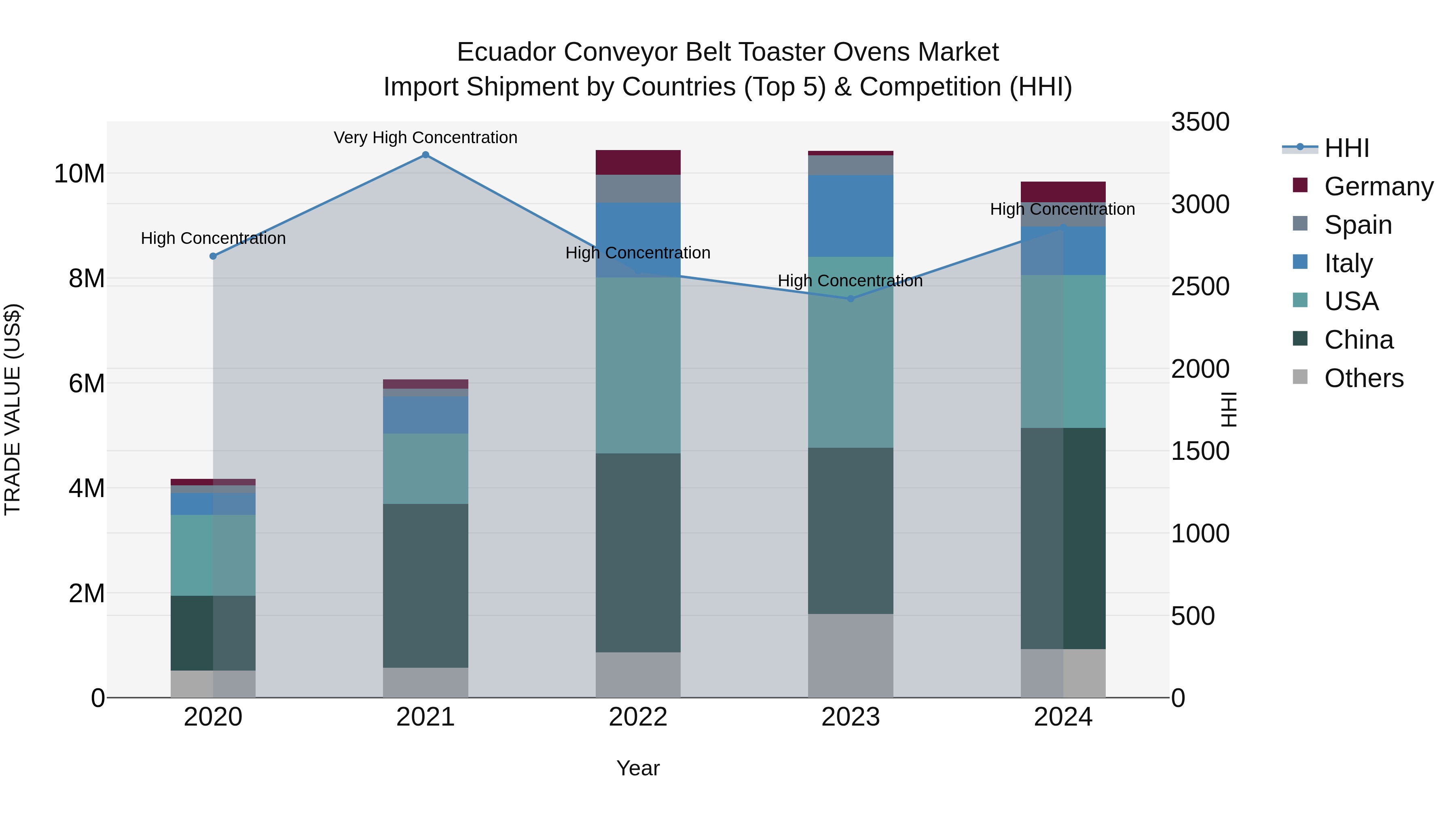 Ecuador Conveyor Belt Toaster Ovens Market Top 5 Importing Countries and Market Competition (HHI) Analysis