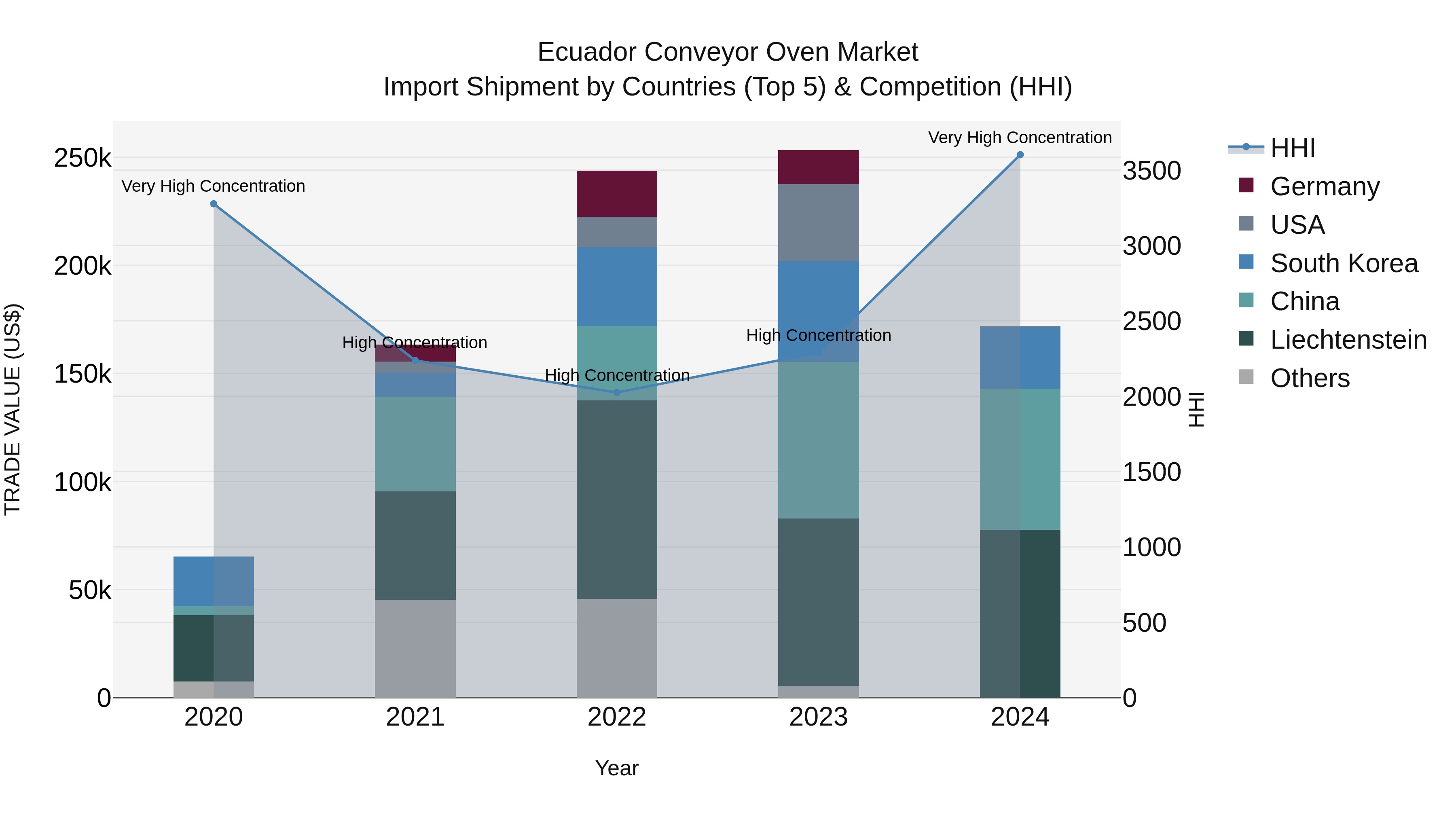 Ecuador Conveyor Oven Market Top 5 Importing Countries and Market Competition (HHI) Analysis