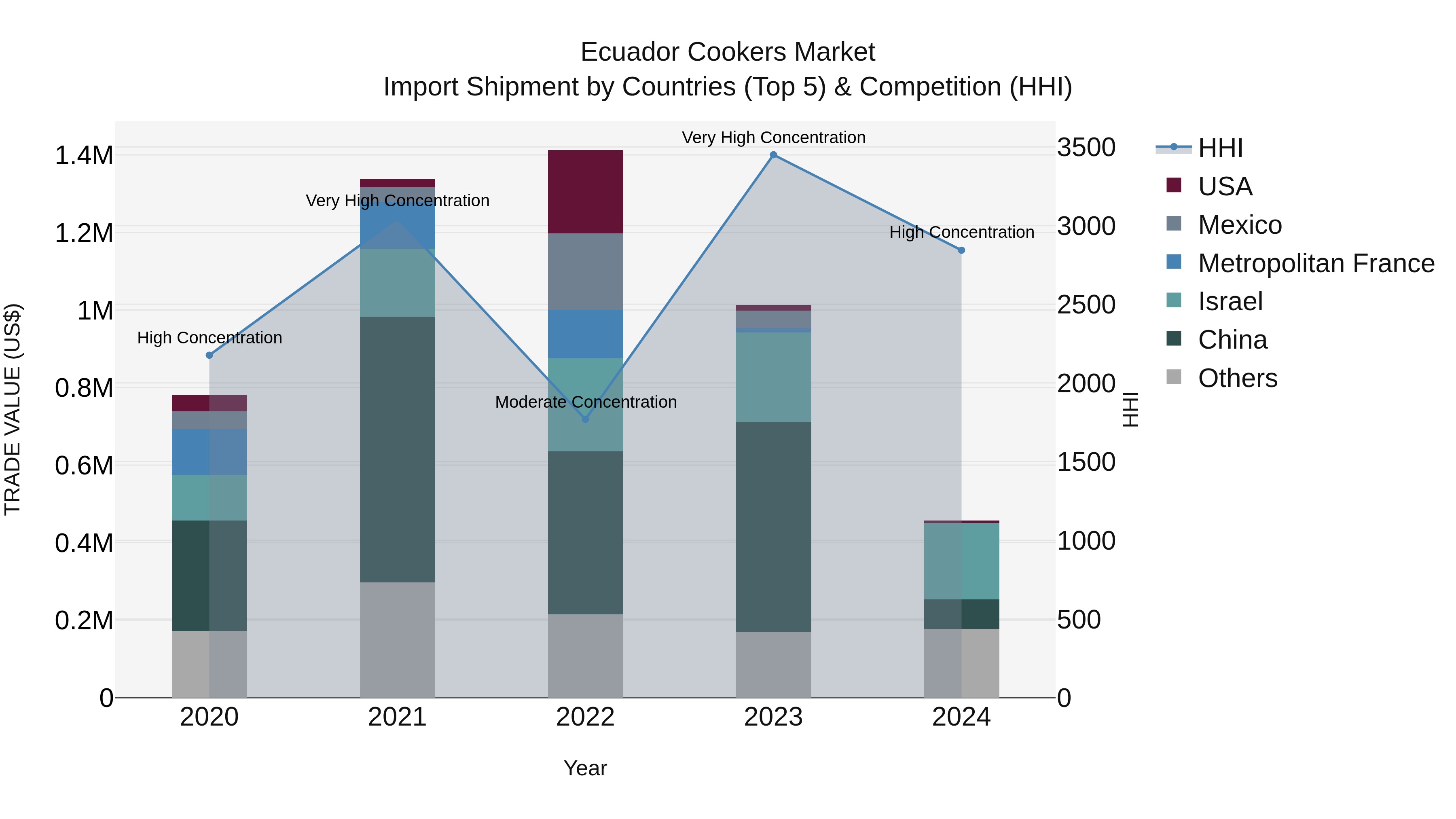 Ecuador Cookers Market Top 5 Importing Countries and Market Competition (HHI) Analysis