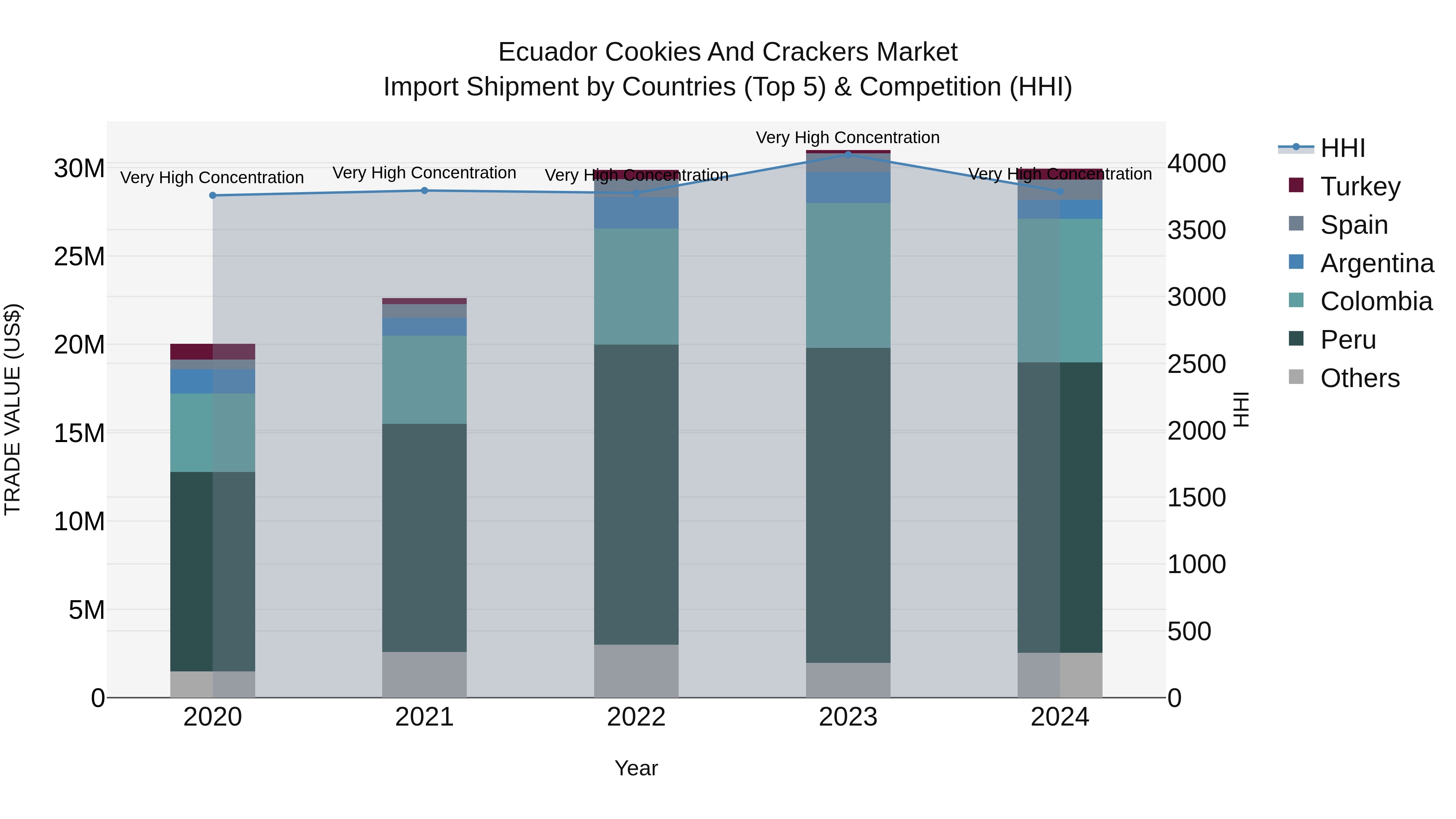 Ecuador Cookies and Crackers Market Top 5 Importing Countries and Market Competition (HHI) Analysis