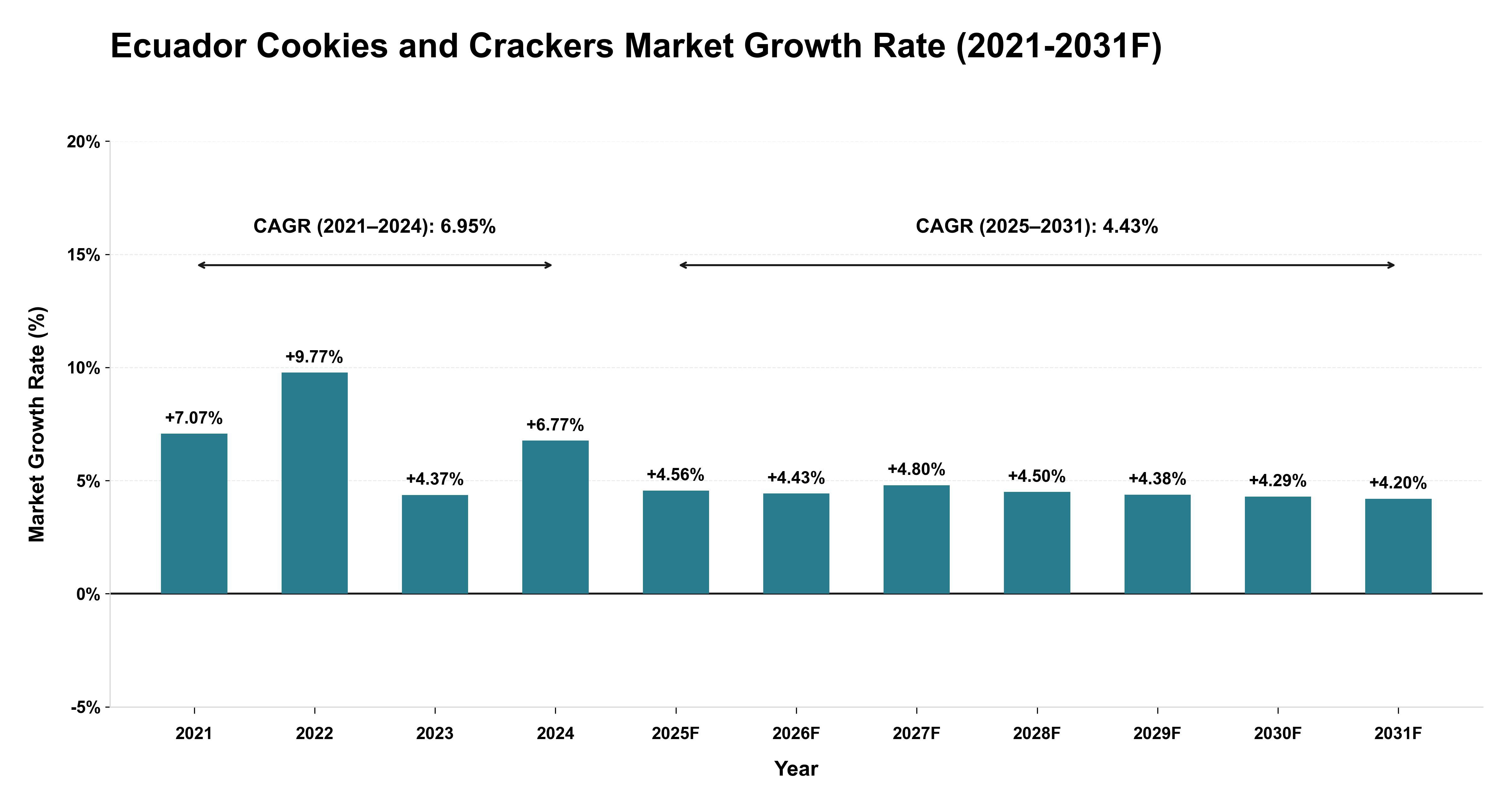 Ecuador Cookies and Crackers Market Year-wise Growth Rate (2021-2031F)