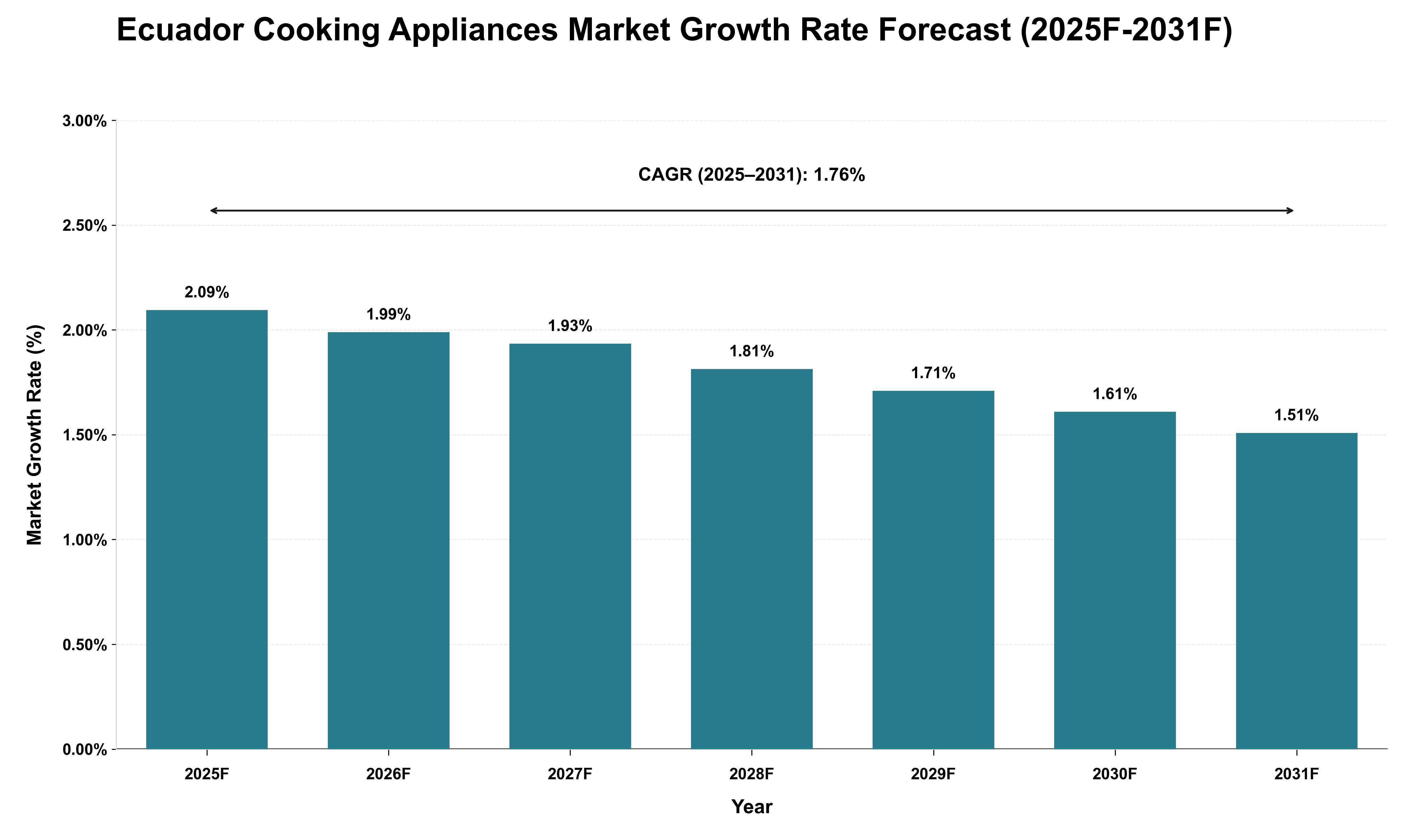Ecuador Cooking Appliances Market Growth Rate Analysis (2025 - 2031)