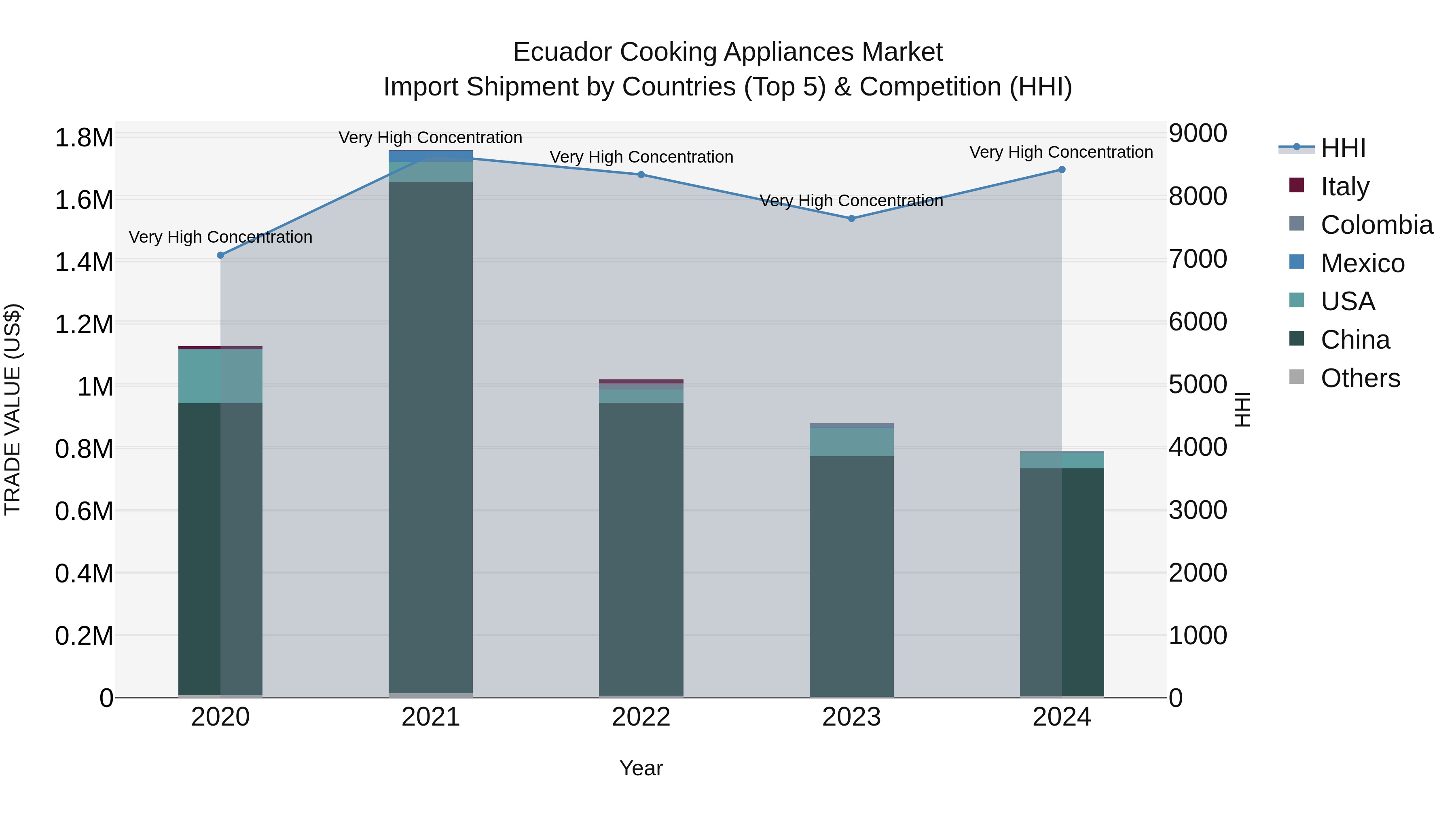 Ecuador Cooking Appliances Market Top 5 Importing Countries and Market Competition (HHI) Analysis